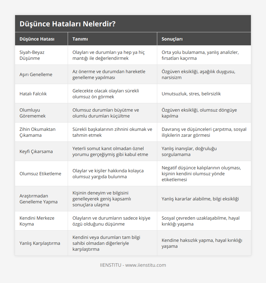 Siyah-Beyaz Düşünme, Olayları ve durumları ya hep ya hiç mantığı ile değerlendirmek, Orta yolu bulamama, yanlış analizler, fırsatları kaçırma, Aşırı Genelleme, Az önerme ve durumdan hareketle genelleme yapılması, Özgüven eksikliği, aşağılık duygusu, narsisizm, Hatalı Falcılık, Gelecekte olacak olayları sürekli olumsuz ön görmek, Umutsuzluk, stres, belirsizlik, Olumluyu Görememek, Olumsuz durumları büyütme ve olumlu durumları küçültme, Özgüven eksikliği, olumsuz döngüye kapılma, Zihin Okumaktan Çıkamama, Sürekli başkalarının zihnini okumak ve tahmin etmek, Davranış ve düşünceleri çarpıtma, sosyal ilişkilerin zarar görmesi, Keyfi Çıkarsama, Yeterli somut kanıt olmadan öznel yorumu gerçeğiymiş gibi kabul etme, Yanlış inanışlar, doğruluğu sorgulamama, Olumsuz Etiketleme, Olaylar ve kişiler hakkında kolayca olumsuz yargıda bulunma, Negatif düşünce kalıplarının oluşması, kişinin kendini olumsuz yönde etiketlemesi, Araştırmadan Genelleme Yapma, Kişinin deneyim ve bilgisini genelleyerek geniş kapsamlı sonuçlara ulaşma, Yanlış kararlar alabilme, bilgi eksikliği, Kendini Merkeze Koyma, Olayların ve durumların sadece kişiye özgü olduğunu düşünme, Sosyal çevreden uzaklaşabilme, hayal kırıklığı yaşama, Yanlış Karşılaştırma, Kendini veya durumları tam bilgi sahibi olmadan diğerleriyle karşılaştırma, Kendine haksızlık yapma, hayal kırıklığı yaşama