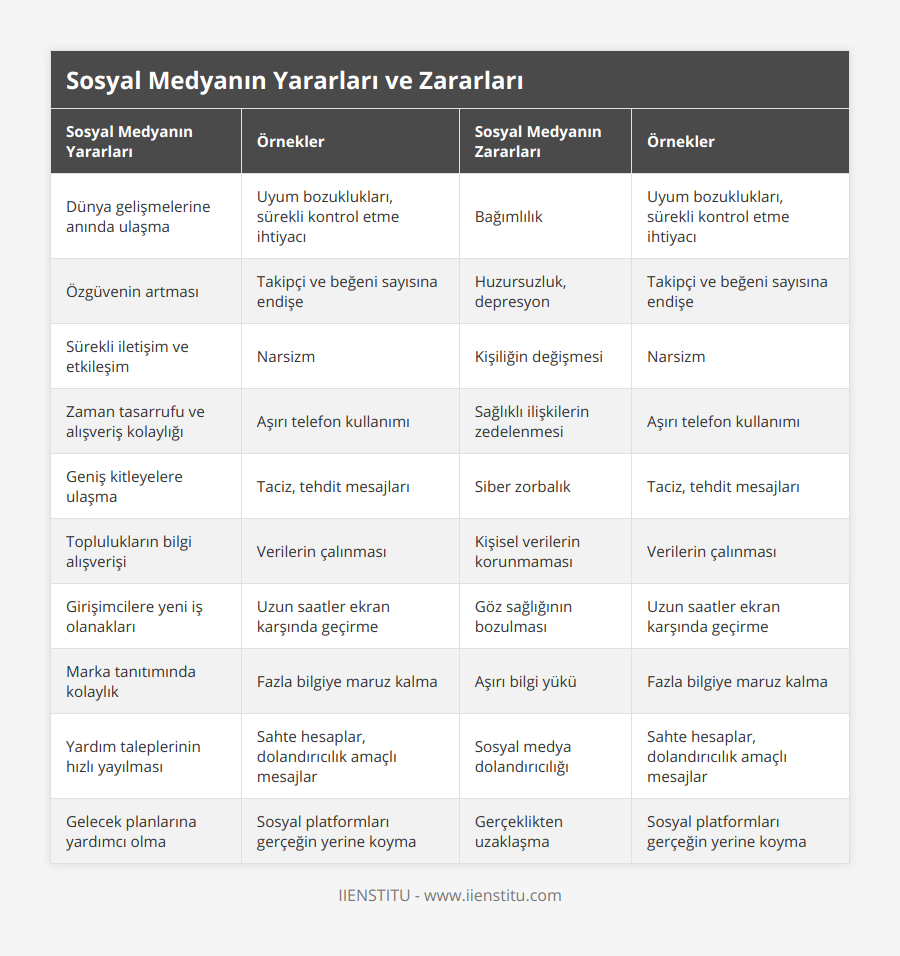 Dünya gelişmelerine anında ulaşma, Uyum bozuklukları, sürekli kontrol etme ihtiyacı, Bağımlılık, Özgüvenin artması, Takipçi ve beğeni sayısına endişe, Huzursuzluk, depresyon, Sürekli iletişim ve etkileşim, Narsizm, Kişiliğin değişmesi, Zaman tasarrufu ve alışveriş kolaylığı, Aşırı telefon kullanımı, Sağlıklı ilişkilerin zedelenmesi, Geniş kitleyelere ulaşma, Taciz, tehdit mesajları, Siber zorbalık, Toplulukların bilgi alışverişi, Verilerin çalınması, Kişisel verilerin korunmaması, Girişimcilere yeni iş olanakları, Uzun saatler ekran karşında geçirme, Göz sağlığının bozulması, Marka tanıtımında kolaylık, Fazla bilgiye maruz kalma, Aşırı bilgi yükü, Yardım taleplerinin hızlı yayılması, Sahte hesaplar, dolandırıcılık amaçlı mesajlar, Sosyal medya dolandırıcılığı, Gelecek planlarına yardımcı olma, Sosyal platformları gerçeğin yerine koyma, Gerçeklikten uzaklaşma