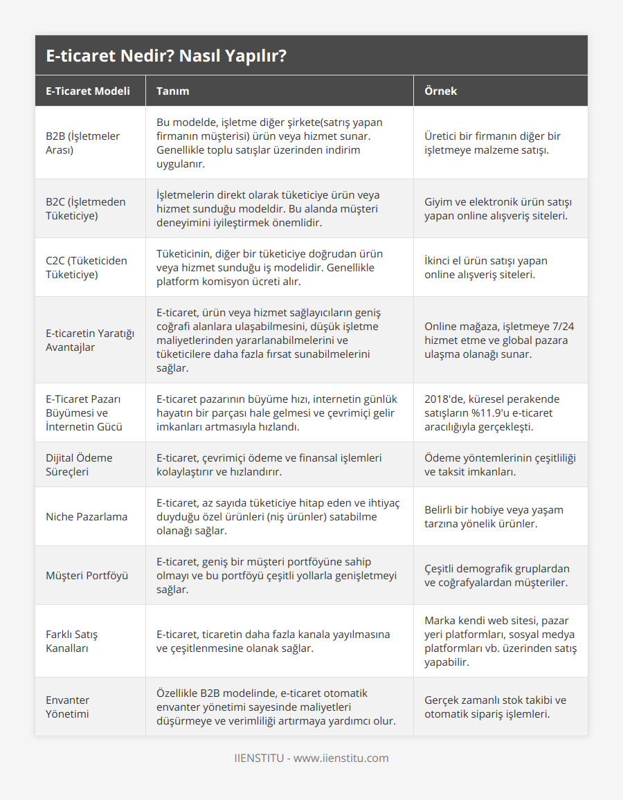 B2B (İşletmeler Arası), Bu modelde, işletme diğer şirkete(satrış yapan firmanın müşterisi) ürün veya hizmet sunar Genellikle toplu satışlar üzerinden indirim uygulanır, Üretici bir firmanın diğer bir işletmeye malzeme satışı, B2C (İşletmeden Tüketiciye), İşletmelerin direkt olarak tüketiciye ürün veya hizmet sunduğu modeldir Bu alanda müşteri deneyimini iyileştirmek önemlidir, Giyim ve elektronik ürün satışı yapan online alışveriş siteleri, C2C (Tüketiciden Tüketiciye), Tüketicinin, diğer bir tüketiciye doğrudan ürün veya hizmet sunduğu iş modelidir Genellikle platform komisyon ücreti alır, İkinci el ürün satışı yapan online alışveriş siteleri, E-ticaretin Yaratığı Avantajlar, E-ticaret, ürün veya hizmet sağlayıcıların geniş coğrafi alanlara ulaşabilmesini, düşük işletme maliyetlerinden yararlanabilmelerini ve tüketicilere daha fazla fırsat sunabilmelerini sağlar, Online mağaza, işletmeye 7/24 hizmet etme ve global pazara ulaşma olanağı sunar, E-Ticaret Pazarı Büyümesi ve İnternetin Gücü, E-ticaret pazarının büyüme hızı, internetin günlük hayatın bir parçası hale gelmesi ve çevrimiçi gelir imkanları artmasıyla hızlandı, 2018'de, küresel perakende satışların %119'u e-ticaret aracılığıyla gerçekleşti, Dijital Ödeme Süreçleri, E-ticaret, çevrimiçi ödeme ve finansal işlemleri kolaylaştırır ve hızlandırır, Ödeme yöntemlerinin çeşitliliği ve taksit imkanları, Niche Pazarlama, E-ticaret, az sayıda tüketiciye hitap eden ve ihtiyaç duyduğu özel ürünleri (niş ürünler) satabilme olanağı sağlar, Belirli bir hobiye veya yaşam tarzına yönelik ürünler, Müşteri Portföyü, E-ticaret, geniş bir müşteri portföyüne sahip olmayı ve bu portföyü çeşitli yollarla genişletmeyi sağlar, Çeşitli demografik gruplardan ve coğrafyalardan müşteriler, Farklı Satış Kanalları, E-ticaret, ticaretin daha fazla kanala yayılmasına ve çeşitlenmesine olanak sağlar, Marka kendi web sitesi, pazar yeri platformları, sosyal medya platformları vb üzerinden satış yapabilir, Envanter Yönetimi, Özellikle B2B modelinde, e-ticaret otomatik envanter yönetimi sayesinde maliyetleri düşürmeye ve verimliliği artırmaya yardımcı olur, Gerçek zamanlı stok takibi ve otomatik sipariş işlemleri