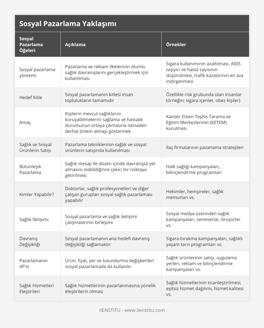 Sosyal pazarlama yöntemi, Pazarlama ve reklam ilkelerinin olumlu sağlık davranışlarını gerçekleştirmek için kullanılması, Sigara kullanımının azaltılması, AIDS taşıyıcı ve hasta sayısının düşürülmesi, trafik kazalarının en aza indirgenmesi, Hedef Kitle, Sosyal pazarlamanın kitlesi insan toplulukların tamamıdır, Özellikle risk grubunda olan insanlar (örneğin; sigara içenler, obez kişiler), Amaç, Kişilerin mevcut sağlıklarını koruyabilmelerini sağlama ve hastalık durumunun ortaya çıkmasına istinaden derhal önlem almayı göstermek, Kanser Erken Teşhis Tarama ve Eğitim Merkezlerinin (KETEM) kurulması, Sağlık ve Sosyal Ürünlerin Satışı, Pazarlama tekniklerinin sağlık ve sosyal ürünlerin satışında kullanılması, İlaç firmalarının pazarlama stratejileri, Bütünleşik Pazarlama, Sağlık mesajı ile düzen içinde davranışta yer almasını olabildiğince çekici bir noktaya getirilmesi, Halk sağlığı kampanyaları, bilinçlendirme programları, Kimler Yapabilir?, Doktorlar, sağlık profesyonelleri ve diğer çalışan gurupları sosyal sağlık pazarlaması yapabilir, Hekimler, hemşireler, sağlık memurları vs, Sağlık İletişimi, Sosyal pazarlama ve sağlık iletişimi çalışmalarının birleşimi, Sosyal medya üzerinden sağlık kampanyaları, seminerlar, broşürler vs, Davranış Değişikliği, Sosyal pazarlamanın ana hedefi davranış değişikliği sağlamaktır, Sigara bırakma kampanyaları, sağlıklı yaşam tarzı programları vs, Pazarlamanın 4P'si, Ürün, fiyat, yer ve tutundurma değişkenleri sosyal pazarlamada da kullanılır, Sağlık ürünlerinin satışı, uygulama yerleri, reklam ve bilinçlendirme kampanyaları vs, Sağlık Hizmetleri Eleştirileri, Sağlık hizmetlerinin pazarlanmasına yönelik eleştirilerin olması, Sağlık hizmetlerinin ticarileştirilmesi, eşitsiz hizmet dağılımı, hizmet kalitesi vs