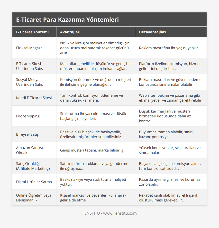 Fiziksel Mağaza, İşçilik ve kira gibi maliyetler olmadığı için daha ucuza mal satarak rekabet gücünü artırır, Reklam masrafına ihtiyaç duyabilir, E-Ticaret Sitesi Üzerinden Satış, Masraflar genellikle düşüktür ve geniş bir müşteri tabanına ulaşım imkanı sağlar, Platform özelinde komisyon, hizmet gelirlerini düşürebilir, Sosyal Medya Üzerinden Satış, Komisyon ödenmez ve doğrudan müşteri ile iletişime geçme olanağıdır, Reklam masrafları ve güvenli ödeme konusunda sınırlamalar olabilir, Kendi E-Ticaret Sitesi, Tam kontrol, komisyon ödememe ve daha yüksek kar marjı, Web sitesi bakımı ve pazarlama gibi ek maliyetler ve zaman gerektirebilir, Dropshipping, Stok tutma ihtiyacı olmaması ve düşük başlangıç maliyetleri, Düşük kar marjları ve müşteri hizmetleri konusunda daha az kontrol, Bireysel Satış, Basit ve hızlı bir şekilde başlayabilir, özelleştirilmiş ürünler sunabilirsiniz, Büyütmesi zaman alabilir, sınırlı kazanç potansiyeli, Amazon Satıcısı Olmak, Geniş müşteri tabanı, marka bilinirliği, Yüksek komisyonlar, sıkı kuralları ve sınırlamaları, Satış Ortaklığı (Affiliate Marketing), Satıcının ürün stoklama veya gönderme ile uğraşmaz, Başarılı satış başına komisyon alınır, tüm kontrol satıcıdadır, Dijital Ürünler Satma, Baskı, nakliye veya stok tutma maliyeti yoktur, Pazarda ayrıma girmesi ve koruması zor olabilir, Online Öğretim veya Danışmanlık, Kişisel markayı ve becerileri kullanarak gelir elde etme, Rekabet canlı olabilir, sürekli içerik oluşturulması gerekebilir
