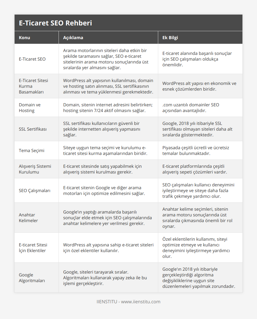 E-Ticaret SEO, Arama motorlarının siteleri daha etkin bir şekilde taramasını sağlar, SEO e-ticaret sitelerinin arama motoru sonuçlarında üst sıralarda yer almasını sağlar, E-ticaret alanında başarılı sonuçlar için SEO çalışmaları oldukça önemlidir, E-Ticaret Sitesi Kurma Basamakları, WordPress alt yapısının kullanılması, domain ve hosting satın alınması, SSL sertifikasının alınması ve tema yüklenmesi gerekmektedir, WordPress alt yapısı en ekonomik ve esnek çözümlerden biridir, Domain ve Hosting, Domain, sitenin internet adresini belirtirken; hosting sitenin 7/24 aktif olmasını sağlar, com uzantılı domainler SEO açısından avantajlıdır, SSL Sertifikası, SSL sertifikası kullanıcıların güvenli bir şekilde internetten alışveriş yapmasını sağlar, Google, 2018 yılı itibariyle SSL sertifikası olmayan siteleri daha alt sıralarda göstermektedir, Tema Seçimi, Siteye uygun tema seçimi ve kurulumu e-ticaret sitesi kurma aşamalarından biridir, Piyasada çeşitli ücretli ve ücretsiz temalar bulunmaktadır, Alışveriş Sistemi Kurulumu, E-ticaret sitesinde satış yapabilmek için alışveriş sistemi kurulması gerekir, E-ticaret platformlarında çeşitli alışveriş sepeti çözümleri vardır, SEO Çalışmaları, E-ticaret sitenin Google ve diğer arama motorları için optimize edilmesini sağlar, SEO çalışmaları kullanıcı deneyimini iyileştirmeye ve siteye daha fazla trafik çekmeye yardımcı olur, Anahtar Kelimeler, Google’ın yaptığı aramalarda başarılı sonuçlar elde etmek için SEO çalışmalarında anahtar kelimelere yer verilmesi gerekir, Anahtar kelime seçimleri, sitenin arama motoru sonuçlarında üst sıralarda çıkmasında önemli bir rol oynar, E-ticaret Sitesi İçin Eklentiler, WordPress alt yapısına sahip e-ticaret siteleri için özel eklentiler kullanılır, Özel eklentilerin kullanımı, siteyi optimize etmeye ve kullanıcı deneyimini iyileştirmeye yardımcı olur, Google Algoritmaları, Google, siteleri tarayarak sıralar Algoritmaları kullanarak yapay zeka ile bu işlemi gerçekleştirir, Google'ın 2018 yılı itibariyle gerçekleştirdiği algoritma değişikliklerine uygun site düzenlemeleri yapılmak zorundadır