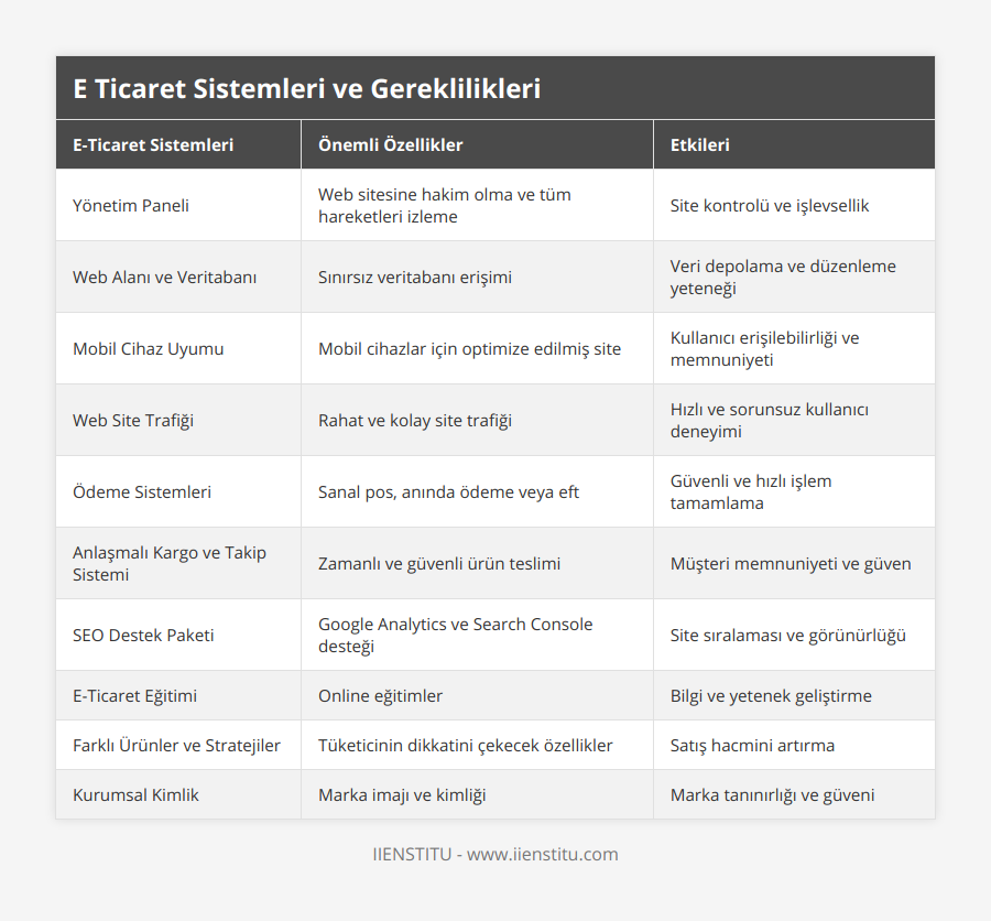 Yönetim Paneli, Web sitesine hakim olma ve tüm hareketleri izleme, Site kontrolü ve işlevsellik, Web Alanı ve Veritabanı, Sınırsız veritabanı erişimi, Veri depolama ve düzenleme yeteneği, Mobil Cihaz Uyumu, Mobil cihazlar için optimize edilmiş site, Kullanıcı erişilebilirliği ve memnuniyeti, Web Site Trafiği, Rahat ve kolay site trafiği, Hızlı ve sorunsuz kullanıcı deneyimi, Ödeme Sistemleri, Sanal pos, anında ödeme veya eft, Güvenli ve hızlı işlem tamamlama, Anlaşmalı Kargo ve Takip Sistemi, Zamanlı ve güvenli ürün teslimi, Müşteri memnuniyeti ve güven, SEO Destek Paketi, Google Analytics ve Search Console desteği, Site sıralaması ve görünürlüğü, E-Ticaret Eğitimi, Online eğitimler, Bilgi ve yetenek geliştirme, Farklı Ürünler ve Stratejiler, Tüketicinin dikkatini çekecek özellikler, Satış hacmini artırma, Kurumsal Kimlik, Marka imajı ve kimliği, Marka tanınırlığı ve güveni