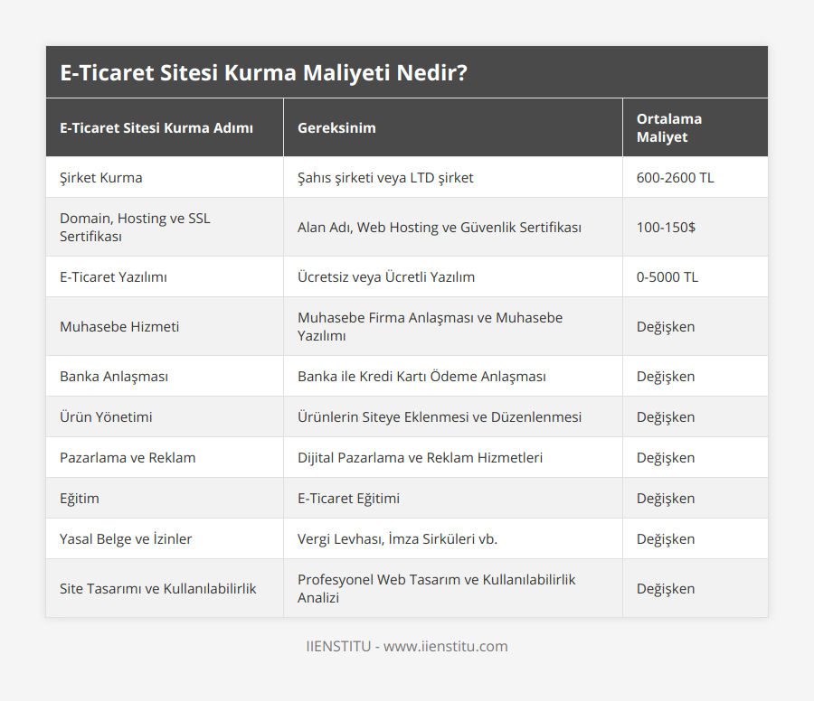 Şirket Kurma, Şahıs şirketi veya LTD şirket, 600-2600 TL, Domain, Hosting ve SSL Sertifikası, Alan Adı, Web Hosting ve Güvenlik Sertifikası, 100-150$, E-Ticaret Yazılımı, Ücretsiz veya Ücretli Yazılım , 0-5000 TL, Muhasebe Hizmeti, Muhasebe Firma Anlaşması ve Muhasebe Yazılımı, Değişken, Banka Anlaşması, Banka ile Kredi Kartı Ödeme Anlaşması, Değişken, Ürün Yönetimi, Ürünlerin Siteye Eklenmesi ve Düzenlenmesi, Değişken, Pazarlama ve Reklam, Dijital Pazarlama ve Reklam Hizmetleri, Değişken, Eğitim, E-Ticaret Eğitimi, Değişken, Yasal Belge ve İzinler, Vergi Levhası, İmza Sirküleri vb, Değişken, Site Tasarımı ve Kullanılabilirlik, Profesyonel Web Tasarım ve Kullanılabilirlik Analizi, Değişken