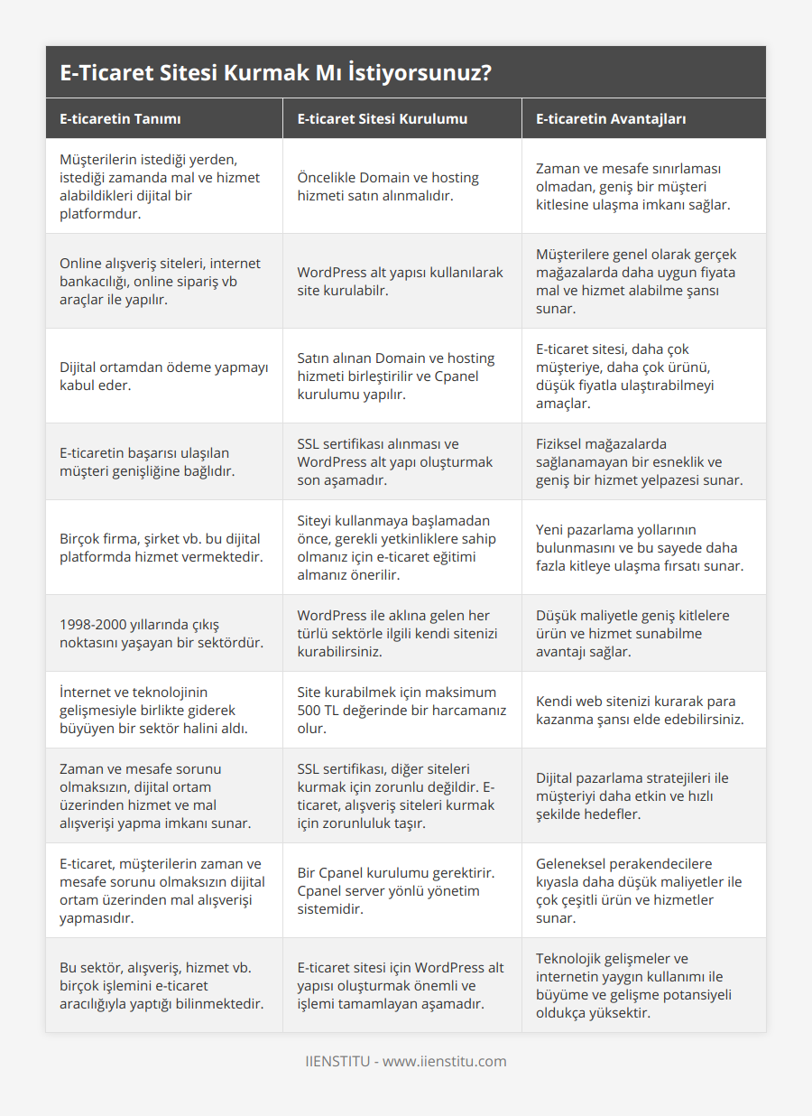 Müşterilerin istediği yerden, istediği zamanda mal ve hizmet alabildikleri dijital bir platformdur, Öncelikle Domain ve hosting hizmeti satın alınmalıdır, Zaman ve mesafe sınırlaması olmadan, geniş bir müşteri kitlesine ulaşma imkanı sağlar, Online alışveriş siteleri, internet bankacılığı, online sipariş vb araçlar ile yapılır, WordPress alt yapısı kullanılarak site kurulabilr, Müşterilere genel olarak gerçek mağazalarda daha uygun fiyata mal ve hizmet alabilme şansı sunar, Dijital ortamdan ödeme yapmayı kabul eder, Satın alınan Domain ve hosting hizmeti birleştirilir ve Cpanel kurulumu yapılır, E-ticaret sitesi, daha çok müşteriye, daha çok ürünü, düşük fiyatla ulaştırabilmeyi amaçlar, E-ticaretin başarısı ulaşılan müşteri genişliğine bağlıdır, SSL sertifikası alınması ve WordPress alt yapı oluşturmak son aşamadır, Fiziksel mağazalarda sağlanamayan bir esneklik ve geniş bir hizmet yelpazesi sunar, Birçok firma, şirket vb bu dijital platformda hizmet vermektedir, Siteyi kullanmaya başlamadan önce, gerekli yetkinliklere sahip olmanız için e-ticaret eğitimi almanız önerilir, Yeni pazarlama yollarının bulunmasını ve bu sayede daha fazla kitleye ulaşma fırsatı sunar, 1998-2000 yıllarında çıkış noktasını yaşayan bir sektördür, WordPress ile aklına gelen her türlü sektörle ilgili kendi sitenizi kurabilirsiniz, Düşük maliyetle geniş kitlelere ürün ve hizmet sunabilme avantajı sağlar, İnternet ve teknolojinin gelişmesiyle birlikte giderek büyüyen bir sektör halini aldı, Site kurabilmek için maksimum 500 TL değerinde bir harcamanız olur, Kendi web sitenizi kurarak para kazanma şansı elde edebilirsiniz, Zaman ve mesafe sorunu olmaksızın, dijital ortam üzerinden hizmet ve mal alışverişi yapma imkanı sunar, SSL sertifikası, diğer siteleri kurmak için zorunlu değildir E-ticaret, alışveriş siteleri kurmak için zorunluluk taşır, Dijital pazarlama stratejileri ile müşteriyi daha etkin ve hızlı şekilde hedefler, E-ticaret, müşterilerin zaman ve mesafe sorunu olmaksızın dijital ortam üzerinden mal alışverişi yapmasıdır, Bir Cpanel kurulumu gerektirir Cpanel server yönlü yönetim sistemidir, Geleneksel perakendecilere kıyasla daha düşük maliyetler ile çok çeşitli ürün ve hizmetler sunar, Bu sektör, alışveriş, hizmet vb birçok işlemini e-ticaret aracılığıyla yaptığı bilinmektedir, E-ticaret sitesi için WordPress alt yapısı oluşturmak önemli ve işlemi tamamlayan aşamadır, Teknolojik gelişmeler ve internetin yaygın kullanımı ile büyüme ve gelişme potansiyeli oldukça yüksektir