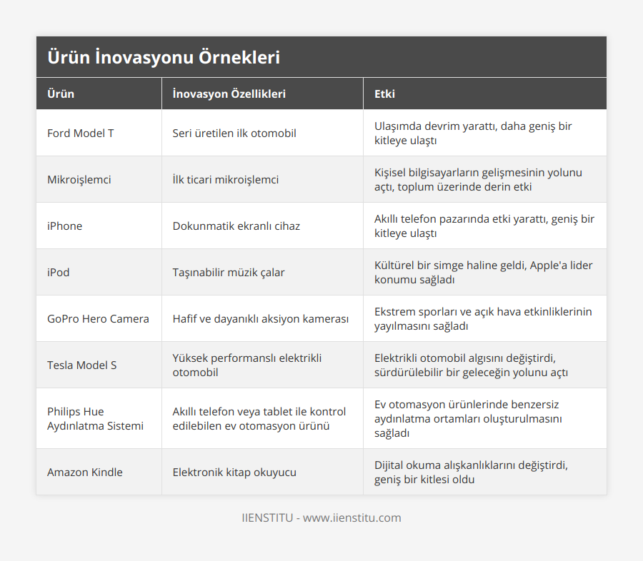 Ford Model T, Seri üretilen ilk otomobil, Ulaşımda devrim yarattı, daha geniş bir kitleye ulaştı, Mikroişlemci, İlk ticari mikroişlemci, Kişisel bilgisayarların gelişmesinin yolunu açtı, toplum üzerinde derin etki , iPhone, Dokunmatik ekranlı cihaz, Akıllı telefon pazarında etki yarattı, geniş bir kitleye ulaştı, iPod, Taşınabilir müzik çalar, Kültürel bir simge haline geldi, Apple'a lider konumu sağladı, GoPro Hero Camera, Hafif ve dayanıklı aksiyon kamerası, Ekstrem sporları ve açık hava etkinliklerinin yayılmasını sağladı, Tesla Model S, Yüksek performanslı elektrikli otomobil, Elektrikli otomobil algısını değiştirdi, sürdürülebilir bir geleceğin yolunu açtı, Philips Hue Aydınlatma Sistemi, Akıllı telefon veya tablet ile kontrol edilebilen ev otomasyon ürünü, Ev otomasyon ürünlerinde benzersiz aydınlatma ortamları oluşturulmasını sağladı, Amazon Kindle, Elektronik kitap okuyucu, Dijital okuma alışkanlıklarını değiştirdi, geniş bir kitlesi oldu