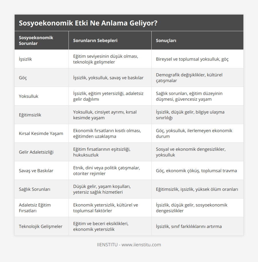 İşsizlik, Eğitim seviyesinin düşük olması, teknolojik gelişmeler, Bireysel ve toplumsal yoksulluk, göç, Göç, İşsizlik, yoksulluk, savaş ve baskılar, Demografik değişiklikler, kültürel çatışmalar, Yoksulluk, İşsizlik, eğitim yetersizliği, adaletsiz gelir dağılımı, Sağlık sorunları, eğitim düzeyinin düşmesi, güvencesiz yaşam, Eğitimsizlik, Yoksulluk, cinsiyet ayrımı, kırsal kesimde yaşam, İşsizlik, düşük gelir, bilgiye ulaşma sınırlılığı, Kırsal Kesimde Yaşam, Ekonomik fırsatların kısıtlı olması, eğitimden uzaklaşma, Göç, yoksulluk, ilerlemeyen ekonomik durum, Gelir Adaletsizliği, Eğitim fırsatlarının eşitsizliği, hukuksuzluk, Sosyal ve ekonomik dengesizlikler, yoksulluk, Savaş ve Baskılar, Etnik, dini veya politik çatışmalar, otoriter rejimler, Göç, ekonomik çöküş, toplumsal travma, Sağlık Sorunları, Düşük gelir, yaşam koşulları, yetersiz sağlık hizmetleri, Eğitimsizlik, işsizlik, yüksek ölüm oranları, Adaletsiz Eğitim Fırsatları, Ekonomik yetersizlik, kültürel ve toplumsal faktörler, İşsizlik, düşük gelir, sosyoekonomik dengesizlikler, Teknolojik Gelişmeler, Eğitim ve beceri eksiklikleri, ekonomik yetersizlik, İşsizlik, sınıf farklılıklarını artırma