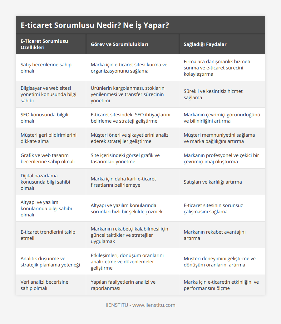 Satış becerilerine sahip olmalı, Marka için e-ticaret sitesi kurma ve organizasyonunu sağlama, Firmalara danışmanlık hizmeti sunma ve e-ticaret sürecini kolaylaştırma, Bilgisayar ve web sitesi yönetimi konusunda bilgi sahibi, Ürünlerin kargolanması, stokların yenilenmesi ve transfer sürecinin yönetimi, Sürekli ve kesintisiz hizmet sağlama, SEO konusunda bilgili olmalı, E-ticaret sitesindeki SEO ihtiyaçlarını belirleme ve strateji geliştirme, Markanın çevrimiçi görünürlüğünü ve bilinirliğini artırma, Müşteri geri bildirimlerini dikkate alma, Müşteri öneri ve şikayetlerini analiz ederek stratejiler geliştirme, Müşteri memnuniyetini sağlama ve marka bağlılığını artırma, Grafik ve web tasarım becerilerine sahip olmalı, Site içerisindeki görsel grafik ve tasarımları yönetme, Markanın profesyonel ve çekici bir çevrimiçi imaj oluşturma, Dijital pazarlama konusunda bilgi sahibi olmalı, Marka için daha karlı e-ticaret fırsatlarını belirlemeye, Satışları ve karlılığı artırma, Altyapı ve yazılım konularında bilgi sahibi olmalı, Altyapı ve yazılım konularında sorunları hızlı bir şekilde çözmek, E-ticaret sitesinin sorunsuz çalışmasını sağlama, E-ticaret trendlerini takip etmeli, Markanın rekabetçi kalabilmesi için güncel taktikler ve stratejiler uygulamak, Markanın rekabet avantajını artırma, Analitik düşünme ve stratejik planlama yeteneği, Etkileşimleri, dönüşüm oranlarını analiz etme ve düzenlemeler geliştirme, Müşteri deneyimini geliştirme ve dönüşüm oranlarını artırma, Veri analizi becerisine sahip olmalı, Yapılan faaliyetlerin analizi ve raporlanması, Marka için e-ticaretin etkinliğini ve performansını ölçme