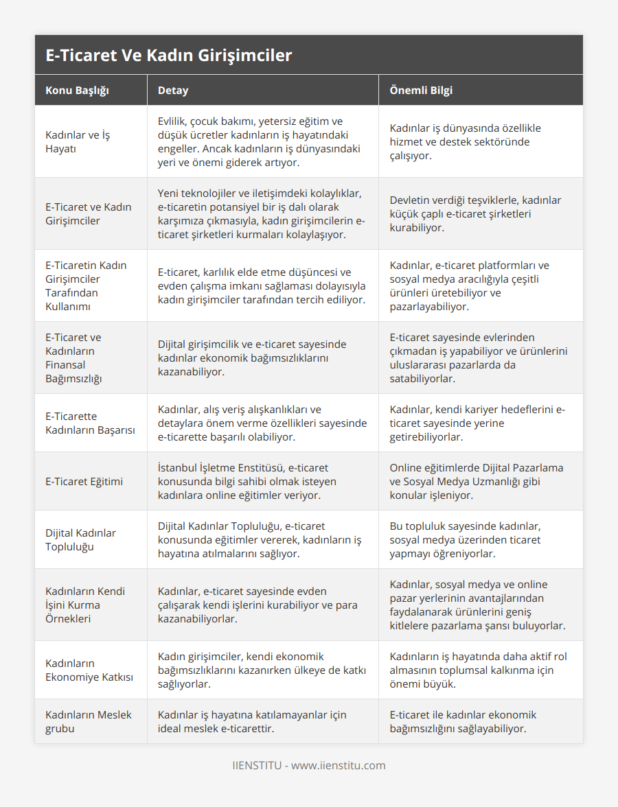 Kadınlar ve İş Hayatı, Evlilik, çocuk bakımı, yetersiz eğitim ve düşük ücretler kadınların iş hayatındaki engeller Ancak kadınların iş dünyasındaki yeri ve önemi giderek artıyor, Kadınlar iş dünyasında özellikle hizmet ve destek sektöründe çalışıyor, E-Ticaret ve Kadın Girişimciler, Yeni teknolojiler ve iletişimdeki kolaylıklar, e-ticaretin potansiyel bir iş dalı olarak karşımıza çıkmasıyla, kadın girişimcilerin e-ticaret şirketleri kurmaları kolaylaşıyor, Devletin verdiği teşviklerle, kadınlar küçük çaplı e-ticaret şirketleri kurabiliyor, E-Ticaretin Kadın Girişimciler Tarafından Kullanımı, E-ticaret, karlılık elde etme düşüncesi ve evden çalışma imkanı sağlaması dolayısıyla kadın girişimciler tarafından tercih ediliyor, Kadınlar, e-ticaret platformları ve sosyal medya aracılığıyla çeşitli ürünleri üretebiliyor ve pazarlayabiliyor, E-Ticaret ve Kadınların Finansal Bağımsızlığı, Dijital girişimcilik ve e-ticaret sayesinde kadınlar ekonomik bağımsızlıklarını kazanabiliyor, E-ticaret sayesinde evlerinden çıkmadan iş yapabiliyor ve ürünlerini uluslararası pazarlarda da satabiliyorlar, E-Ticarette Kadınların Başarısı, Kadınlar, alış veriş alışkanlıkları ve detaylara önem verme özellikleri sayesinde e-ticarette başarılı olabiliyor, Kadınlar, kendi kariyer hedeflerini e-ticaret sayesinde yerine getirebiliyorlar, E-Ticaret Eğitimi, İstanbul İşletme Enstitüsü, e-ticaret konusunda bilgi sahibi olmak isteyen kadınlara online eğitimler veriyor, Online eğitimlerde Dijital Pazarlama ve Sosyal Medya Uzmanlığı gibi konular işleniyor, Dijital Kadınlar Topluluğu, Dijital Kadınlar Topluluğu, e-ticaret konusunda eğitimler vererek, kadınların iş hayatına atılmalarını sağlıyor, Bu topluluk sayesinde kadınlar, sosyal medya üzerinden ticaret yapmayı öğreniyorlar, Kadınların Kendi İşini Kurma Örnekleri, Kadınlar, e-ticaret sayesinde evden çalışarak kendi işlerini kurabiliyor ve para kazanabiliyorlar, Kadınlar, sosyal medya ve online pazar yerlerinin avantajlarından faydalanarak ürünlerini geniş kitlelere pazarlama şansı buluyorlar, Kadınların Ekonomiye Katkısı, Kadın girişimciler, kendi ekonomik bağımsızlıklarını kazanırken ülkeye de katkı sağlıyorlar, Kadınların iş hayatında daha aktif rol almasının toplumsal kalkınma için önemi büyük, Kadınların Meslek grubu, Kadınlar iş hayatına katılamayanlar için ideal meslek e-ticarettir, E-ticaret ile kadınlar ekonomik bağımsızlığını sağlayabiliyor