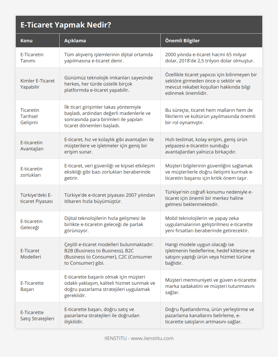 E-Ticaretin Tanımı, Tüm alışveriş işlemlerinin dijital ortamda yapılmasına e-ticaret denir, 2000 yılında e-ticaret hacmi 65 milyar dolar, 2018'de 2,5 trilyon dolar olmuştur, Kimler E-Ticaret Yapabilir, Günümüz teknolojik imkanları sayesinde herkes, her türde üstelik birçok platformda e-ticaret yapabilir, Özellikle ticaret yapıcısı için bilinmeyen bir sektöre girmeden önce o sektör ve mevcut rekabet koşulları hakkında bilgi edinmek önemlidir, Ticaretin Tarihsel Gelişimi, İlk ticari girişimler takas yöntemiyle başladı, ardından değerli madenlerle ve sonrasında para birimleri ile yapılan ticaret dönemleri başladı, Bu süreçte, ticaret hem malların hem de fikirlerin ve kültürün yayılmasında önemli bir rol oynamıştır, E-ticaretin Avantajları, E-ticaret, hız ve kolaylık gibi avantajları ile müşterilere ve işletmeler için geniş bir erişim sunar, Hızlı teslimat, kolay erişim, geniş ürün yelpazesi e-ticaretin sunduğu avantajlardan yalnızca birkaçıdır, E-ticaretin zorlukları, E-ticaret, veri güvenliği ve kişisel etkileşim eksikliği gibi bazı zorlukları beraberinde getirir, Müşteri bilgilerinin güvenliğini sağlamak ve müşterilerle doğru iletişimi kurmak e-ticaretin başarısı için kritik önem taşır, Türkiye'deki E-ticaret Piyasası, Türkiye'de e-ticaret piyasası 2007 yılından itibaren hızla büyümüştür, Türkiye'nin coğrafi konumu nedeniyle e-ticaret için önemli bir merkez haline gelmesi beklenmektedir, E-ticaretin Geleceği, Dijital teknolojilerin hızla gelişmesi ile birlikte e-ticaretin geleceği de parlak görünüyor, Mobil teknolojilerin ve yapay zeka uygulamalarının geliştirilmesi e-ticarette yeni fırsatları beraberinde getirecektir, E-Ticaret Modelleri, Çeşitli e-ticaret modelleri bulunmaktadır: B2B (Business to Business), B2C (Business to Consumer), C2C (Consumer to Consumer) gibi, Hangi modele uygun olacağı ise işletmenin hedeflerine, hedef kitlesine ve satışını yaptığı ürün veya hizmet türüne bağlıdır, E-Ticarette Başarı, E-ticarette başarılı olmak için müşteri odaklı yaklaşım, kaliteli hizmet sunmak ve doğru pazarlama stratejileri uygulamak gereklidir, Müşteri memnuniyeti ve güven e-ticarette marka sadakatini ve müşteri tutunmasını sağlar, E-Ticarette Satış Stratejileri, E-ticarette başarı, doğru satış ve pazarlama stratejileri ile doğrudan ilişkilidir, Doğru fiyatlandırma, ürün yerleştirme ve pazarlama kanallarını belirleme, e-ticarette satışların artmasını sağlar