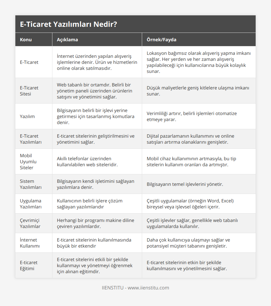 E-Ticaret, İnternet üzerinden yapılan alışveriş işlemlerine denir Ürün ve hizmetlerin online olarak satılmasıdır, Lokasyon bağımsız olarak alışveriş yapma imkanı sağlar Her yerden ve her zaman alışveriş yapılabileceği için kullanıcılarına büyük kolaylık sunar, E-Ticaret Sitesi, Web tabanlı bir ortamdır Belirli bir yönetim paneli üzerinden ürünlerin satışını ve yönetimini sağlar, Düşük maliyetlerle geniş kitlelere ulaşma imkanı sunar, Yazılım, Bilgisayarın belirli bir işlevi yerine getirmesi için tasarlanmış komutlara denir, Verimliliği artırır, belirli işlemleri otomatize etmeye yarar, E-Ticaret Yazılımları, E-ticaret sitelerinin geliştirilmesini ve yönetimini sağlar, Dijital pazarlamanın kullanımını ve online satışları artırma olanaklarını genişletir, Mobil Uyumlu Siteler, Akıllı telefonlar üzerinden kullanılabilen web siteleridir, Mobil cihaz kullanımının artmasıyla, bu tip sitelerin kullanım oranları da artmıştır, Sistem Yazılımları, Bilgisayarın kendi işletimini sağlayan yazılımlara denir, Bilgisayarın temel işlevlerini yönetir, Uygulama Yazılımları, Kullanıcının belirli işlere çözüm sağlayan yazılımlarıdır, Çeşitli uygulamalar (örneğin Word, Excel) bireysel veya işlevsel öğeleri içerir, Çevrimiçi Yazılımlar, Herhangi bir programı makine diline çeviren yazılımlardır, Çeşitli işlevler sağlar, genellikle web tabanlı uygulamalarda kullanılır, İnternet Kullanımı, E-ticaret sitelerinin kullanılmasında büyük bir etkendir, Daha çok kullanıcıya ulaşmayı sağlar ve potansiyel müşteri tabanını genişletir, E-ticaret Eğitimi, E-ticaret sitelerini etkili bir şekilde kullanmayı ve yönetmeyi öğrenmek için alınan eğitimdir, E-ticaret sitelerinin etkin bir şekilde kullanılmasını ve yönetilmesini sağlar