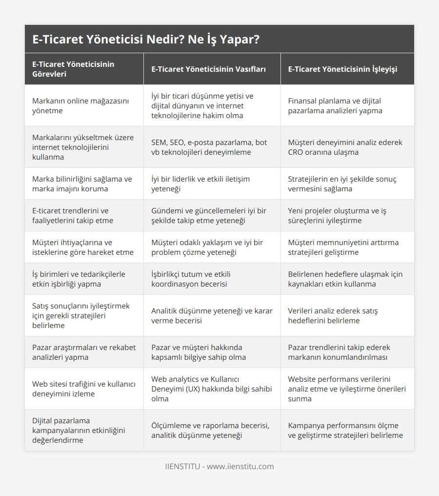 Markanın online mağazasını yönetme, İyi bir ticari düşünme yetisi ve dijital dünyanın ve internet teknolojilerine hakim olma, Finansal planlama ve dijital pazarlama analizleri yapma, Markalarını yükseltmek üzere internet teknolojilerini kullanma, SEM, SEO, e-posta pazarlama, bot vb teknolojileri deneyimleme, Müşteri deneyimini analiz ederek CRO oranına ulaşma, Marka bilinirliğini sağlama ve marka imajını koruma, İyi bir liderlik ve etkili iletişim yeteneği, Stratejilerin en iyi şekilde sonuç vermesini sağlama, E-ticaret trendlerini ve faaliyetlerini takip etme, Gündemi ve güncellemeleri iyi bir şekilde takip etme yeteneği, Yeni projeler oluşturma ve iş süreçlerini iyileştirme, Müşteri ihtiyaçlarına ve isteklerine göre hareket etme, Müşteri odaklı yaklaşım ve iyi bir problem çözme yeteneği, Müşteri memnuniyetini arttırma stratejileri geliştirme, İş birimleri ve tedarikçilerle etkin işbirliği yapma, İşbirlikçi tutum ve etkili koordinasyon becerisi, Belirlenen hedeflere ulaşmak için kaynakları etkin kullanma, Satış sonuçlarını iyileştirmek için gerekli stratejileri belirleme, Analitik düşünme yeteneği ve karar verme becerisi, Verileri analiz ederek satış hedeflerini belirleme, Pazar araştırmaları ve rekabet analizleri yapma, Pazar ve müşteri hakkında kapsamlı bilgiye sahip olma, Pazar trendlerini takip ederek markanın konumlandırılması, Web sitesi trafiğini ve kullanıcı deneyimini izleme, Web analytics ve Kullanıcı Deneyimi (UX) hakkında bilgi sahibi olma, Website performans verilerini analiz etme ve iyileştirme önerileri sunma, Dijital pazarlama kampanyalarının etkinliğini değerlendirme, Ölçümleme ve raporlama becerisi, analitik düşünme yeteneği, Kampanya performansını ölçme ve geliştirme stratejileri belirleme