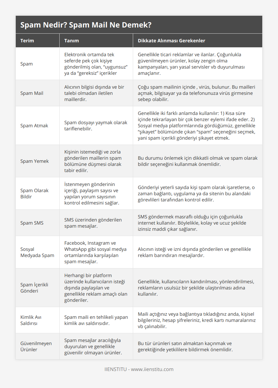 Spam, Elektronik ortamda tek seferde pek çok kişiye gönderilmiş olan, “uygunsuz” ya da “gereksiz” içerikler, Genellikle ticari reklamlar ve ilanlar Çoğunlukla güvenilmeyen ürünler, kolay zengin olma kampanyaları, yarı yasal servisler vb duyurulması amaçlanır, Spam Mail, Alıcının bilgisi dışında ve bir talebi olmadan iletilen maillerdir, Çoğu spam mailinin içinde , virüs,  bulunur Bu mailleri açmak, bilgisayar ya da telefonunuza virüs girmesine sebep olabilir, Spam Atmak, Spam dosyayı yaymak olarak tariflenebilir, Genellikle iki farklı anlamda kullanılır: 1) Kısa süre içinde tekrarlayan bir çok benzer eylemi ifade eder 2) Sosyal medya platformlarında gördüğümüz, genellikle “şikayet” bölümünde çıkan “spam” seçeneğini seçmek, yani spam içerikli gönderiyi şikayet etmek, Spam Yemek, Kişinin istemediği ve zorla gönderilen maillerin spam bölümüne düşmesi olarak tabir edilir, Bu durumu önlemek için dikkatli olmak ve spam olarak bildir seçeneğini kullanmak önemlidir, Spam Olarak Bildir, İstenmeyen gönderinin içeriği, paylaşım sayısı ve yapılan yorum sayısının kontrol edilmesini sağlar, Gönderiyi yeterli sayıda kişi spam olarak işaretlerse, o zaman bağlantı, uygulama ya da sitenin bu alandaki görevlileri tarafından kontrol edilir, Spam SMS, SMS üzerinden gönderilen spam mesajlar, SMS göndermek masraflı olduğu için çoğunlukla internet kullanılır Böylelikle, kolay ve ucuz şekilde izinsiz maddi çıkar sağlanır, Sosyal Medyada Spam, Facebook, Instagram ve WhatsApp gibi sosyal medya ortamlarında karşılaşılan spam mesajlar, Alıcının isteği ve izni dışında gönderilen ve genellikle reklam barındıran mesajlardır, Spam İçerikli Gönderi, Herhangi bir platform üzerinde kullanıcıların isteği dışında paylaşılan ve genellikle reklam amaçlı olan gönderiler, Genellikle, kullanıcıların kandırılması, yönlendirilmesi, reklamların usulsüz bir şekilde ulaştırılması adına kullanılır, Kimlik Avı Saldırısı, Spam maili en tehlikeli yapan kimlik avı saldırısıdır, Maili açtığınız veya bağlantıya tıkladığınız anda, kişisel bilgileriniz, hesap şifreleriniz, kredi kartı numaralarınız vb çalınabilir, Güvenilmeyen Ürünler, Spam mesajlar aracılığıyla duyurulan ve genellikle güvenilir olmayan ürünler, Bu tür ürünleri satın almaktan kaçınmak ve gerektiğinde yetkililere bildirmek önemlidir