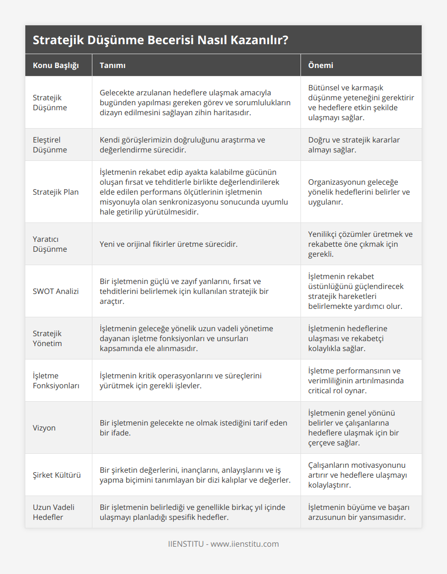 Stratejik Düşünme, Gelecekte arzulanan hedeflere ulaşmak amacıyla bugünden yapılması gereken görev ve sorumlulukların dizayn edilmesini sağlayan zihin haritasıdır, Bütünsel ve karmaşık düşünme yeteneğini gerektirir ve hedeflere etkin şekilde ulaşmayı sağlar, Eleştirel Düşünme, Kendi görüşlerimizin doğruluğunu araştırma ve değerlendirme sürecidir, Doğru ve stratejik kararlar almayı sağlar, Stratejik Plan, İşletmenin rekabet edip ayakta kalabilme gücünün oluşan fırsat ve tehditlerle birlikte değerlendirilerek elde edilen performans ölçütlerinin işletmenin misyonuyla olan senkronizasyonu sonucunda uyumlu hale getirilip yürütülmesidir, Organizasyonun geleceğe yönelik hedeflerini belirler ve uygulanır, Yaratıcı Düşünme, Yeni ve orijinal fikirler üretme sürecidir, Yenilikçi çözümler üretmek ve rekabette öne çıkmak için gerekli, SWOT Analizi, Bir işletmenin güçlü ve zayıf yanlarını, fırsat ve tehditlerini belirlemek için kullanılan stratejik bir araçtır, İşletmenin rekabet üstünlüğünü güçlendirecek stratejik hareketleri belirlemekte yardımcı olur, Stratejik Yönetim, İşletmenin geleceğe yönelik uzun vadeli yönetime dayanan işletme fonksiyonları ve unsurları kapsamında ele alınmasıdır, İşletmenin hedeflerine ulaşması ve rekabetçi kolaylıkla sağlar, İşletme Fonksiyonları, İşletmenin kritik operasyonlarını ve süreçlerini yürütmek için gerekli işlevler, İşletme performansının ve verimliliğinin artırılmasında critical rol oynar, Vizyon, Bir işletmenin gelecekte ne olmak istediğini tarif eden bir ifade, İşletmenin genel yönünü belirler ve çalışanlarına hedeflere ulaşmak için bir çerçeve sağlar, Şirket Kültürü, Bir şirketin değerlerini, inançlarını, anlayışlarını ve iş yapma biçimini tanımlayan bir dizi kalıplar ve değerler, Çalışanların motivasyonunu artırır ve hedeflere ulaşmayı kolaylaştırır, Uzun Vadeli Hedefler, Bir işletmenin belirlediği ve genellikle birkaç yıl içinde ulaşmayı planladığı spesifik hedefler, İşletmenin büyüme ve başarı arzusunun bir yansımasıdır