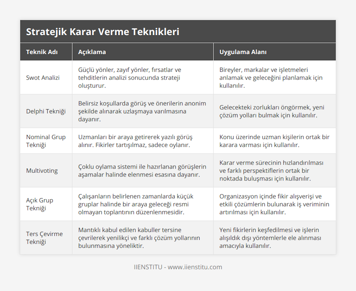 Swot Analizi, Güçlü yönler, zayıf yönler, fırsatlar ve tehditlerin analizi sonucunda strateji oluşturur, Bireyler, markalar ve işletmeleri anlamak ve geleceğini planlamak için kullanılır, Delphi Tekniği, Belirsiz koşullarda görüş ve önerilerin anonim şekilde alınarak uzlaşmaya varılmasına dayanır, Gelecekteki zorlukları öngörmek, yeni çözüm yolları bulmak için kullanılır, Nominal Grup Tekniği, Uzmanları bir araya getirerek yazılı görüş alınır Fikirler tartışılmaz, sadece oylanır, Konu üzerinde uzman kişilerin ortak bir karara varması için kullanılır, Multivoting, Çoklu oylama sistemi ile hazırlanan görüşlerin aşamalar halinde elenmesi esasına dayanır, Karar verme sürecinin hızlandırılması ve farklı perspektiflerin ortak bir noktada buluşması için kullanılır, Açık Grup Tekniği, Çalışanların belirlenen zamanlarda küçük gruplar halinde bir araya geleceği resmi olmayan toplantının düzenlenmesidir, Organizasyon içinde fikir alışverişi ve etkili çözümlerin bulunarak iş veriminin artırılması için kullanılır, Ters Çevirme Tekniği, Mantıklı kabul edilen kabuller tersine çevrilerek yenilikçi ve farklı çözüm yollarının bulunmasına yöneliktir, Yeni fikirlerin keşfedilmesi ve işlerin alışıldık dışı yöntemlerle ele alınması amacıyla kullanılır