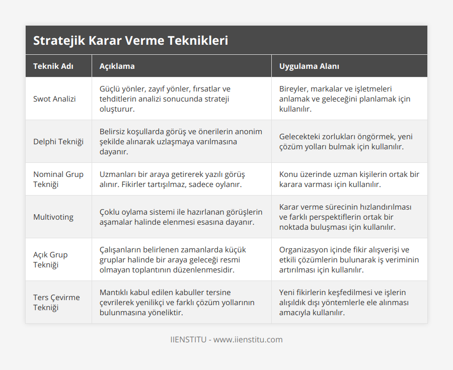 Swot Analizi, Güçlü yönler, zayıf yönler, fırsatlar ve tehditlerin analizi sonucunda strateji oluşturur, Bireyler, markalar ve işletmeleri anlamak ve geleceğini planlamak için kullanılır, Delphi Tekniği, Belirsiz koşullarda görüş ve önerilerin anonim şekilde alınarak uzlaşmaya varılmasına dayanır, Gelecekteki zorlukları öngörmek, yeni çözüm yolları bulmak için kullanılır, Nominal Grup Tekniği, Uzmanları bir araya getirerek yazılı görüş alınır Fikirler tartışılmaz, sadece oylanır, Konu üzerinde uzman kişilerin ortak bir karara varması için kullanılır, Multivoting, Çoklu oylama sistemi ile hazırlanan görüşlerin aşamalar halinde elenmesi esasına dayanır, Karar verme sürecinin hızlandırılması ve farklı perspektiflerin ortak bir noktada buluşması için kullanılır, Açık Grup Tekniği, Çalışanların belirlenen zamanlarda küçük gruplar halinde bir araya geleceği resmi olmayan toplantının düzenlenmesidir, Organizasyon içinde fikir alışverişi ve etkili çözümlerin bulunarak iş veriminin artırılması için kullanılır, Ters Çevirme Tekniği, Mantıklı kabul edilen kabuller tersine çevrilerek yenilikçi ve farklı çözüm yollarının bulunmasına yöneliktir, Yeni fikirlerin keşfedilmesi ve işlerin alışıldık dışı yöntemlerle ele alınması amacıyla kullanılır