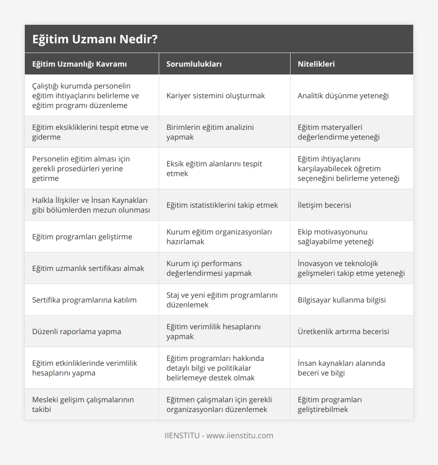 Çalıştığı kurumda personelin eğitim ihtiyaçlarını belirleme ve eğitim programı düzenleme, Kariyer sistemini oluşturmak, Analitik düşünme yeteneği, Eğitim eksikliklerini tespit etme ve giderme, Birimlerin eğitim analizini yapmak, Eğitim materyalleri değerlendirme yeteneği, Personelin eğitim alması için gerekli prosedürleri yerine getirme, Eksik eğitim alanlarını tespit etmek, Eğitim ihtiyaçlarını karşılayabilecek öğretim seçeneğini belirleme yeteneği, Halkla İlişkiler ve İnsan Kaynakları gibi bölümlerden mezun olunması, Eğitim istatistiklerini takip etmek, İletişim becerisi, Eğitim programları geliştirme, Kurum eğitim organizasyonları hazırlamak, Ekip motivasyonunu sağlayabilme yeteneği, Eğitim uzmanlık sertifikası almak, Kurum içi performans değerlendirmesi yapmak, İnovasyon ve teknolojik gelişmeleri takip etme yeteneği, Sertifika programlarına katılım, Staj ve yeni eğitim programlarını düzenlemek, Bilgisayar kullanma bilgisi, Düzenli raporlama yapma, Eğitim verimlilik hesaplarını yapmak, Üretkenlik artırma becerisi, Eğitim etkinliklerinde verimlilik hesaplarını yapma, Eğitim programları hakkında detaylı bilgi ve politikalar belirlemeye destek olmak, İnsan kaynakları alanında beceri ve bilgi, Mesleki gelişim çalışmalarının takibi, Eğitmen çalışmaları için gerekli organizasyonları düzenlemek, Eğitim programları geliştirebilmek