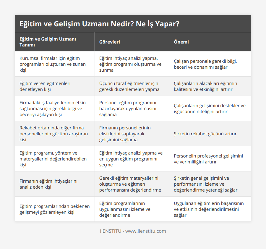 Kurumsal firmalar için eğitim programları oluşturan ve sunan kişi, Eğitim ihtiyaç analizi yapma, eğitim programı oluşturma ve sunma, Çalışan personele gerekli bilgi, beceri ve donanımı sağlar, Eğitim veren eğitmenleri denetleyen kişi, Üçüncü taraf eğitmenler için gerekli düzenlemeleri yapma, Çalışanların alacakları eğitimin kalitesini ve etkinliğini artırır, Firmadaki iş faaliyetlerinin etkin sağlanması için gerekli bilgi ve beceriyi aşılayan kişi, Personel eğitim programını hazırlayarak uygulanmasını sağlama, Çalışanların gelişimini destekler ve işgücünün niteliğini artırır, Rekabet ortamında diğer firma personellerinin gücünü araştıran kişi, Firmanın personellerinin eksiklerini saptayarak gelişimini sağlama, Şirketin rekabet gücünü artırır, Eğitim programı, yöntem ve materyallerini değerlendirebilen kişi, Eğitim ihtiyaç analizi yapma ve en uygun eğitim programını seçme, Personelin profesyonel gelişimini ve verimliliğini artırır, Firmanın eğitim ihtiyaçlarını analiz eden kişi, Gerekli eğitim materyallerini oluşturma ve eğitmen performansını değerlendirme, Şirketin genel gelişimini ve performansını izleme ve değerlendirme yeteneği sağlar, Eğitim programlarından beklenen gelişmeyi gözlemleyen kişi, Eğitim programlarının uygulanmasını izleme ve değerlendirme, Uygulanan eğitimlerin başarısının ve etkisinin değerlendirilmesini sağlar
