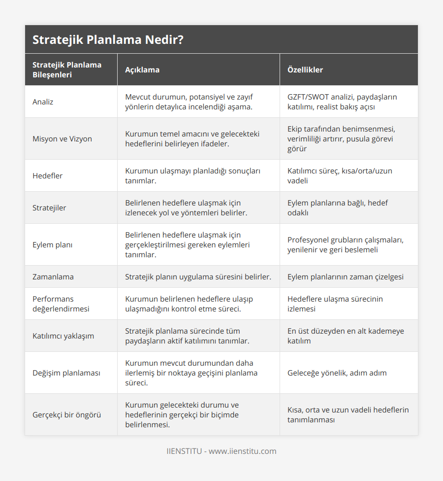 Analiz, Mevcut durumun, potansiyel ve zayıf yönlerin detaylıca incelendiği aşama, GZFT/SWOT analizi, paydaşların katılımı, realist bakış açısı, Misyon ve Vizyon, Kurumun temel amacını ve gelecekteki hedeflerini belirleyen ifadeler, Ekip tarafından benimsenmesi, verimliliği artırır, pusula görevi görür, Hedefler, Kurumun ulaşmayı planladığı sonuçları tanımlar, Katılımcı süreç, kısa/orta/uzun vadeli, Stratejiler, Belirlenen hedeflere ulaşmak için izlenecek yol ve yöntemleri belirler, Eylem planlarına bağlı, hedef odaklı, Eylem planı, Belirlenen hedeflere ulaşmak için gerçekleştirilmesi gereken eylemleri tanımlar, Profesyonel grubların çalışmaları, yenilenir ve geri beslemeli, Zamanlama, Stratejik planın uygulama süresini belirler, Eylem planlarının zaman çizelgesi, Performans değerlendirmesi, Kurumun belirlenen hedeflere ulaşıp ulaşmadığını kontrol etme süreci, Hedeflere ulaşma sürecinin izlemesi, Katılımcı yaklaşım, Stratejik planlama sürecinde tüm paydaşların aktif katılımını tanımlar, En üst düzeyden en alt kademeye katılım, Değişim planlaması, Kurumun mevcut durumundan daha ilerlemiş bir noktaya geçişini planlama süreci, Geleceğe yönelik, adım adım, Gerçekçi bir öngörü, Kurumun gelecekteki durumu ve hedeflerinin gerçekçi bir biçimde belirlenmesi, Kısa, orta ve uzun vadeli hedeflerin tanımlanması