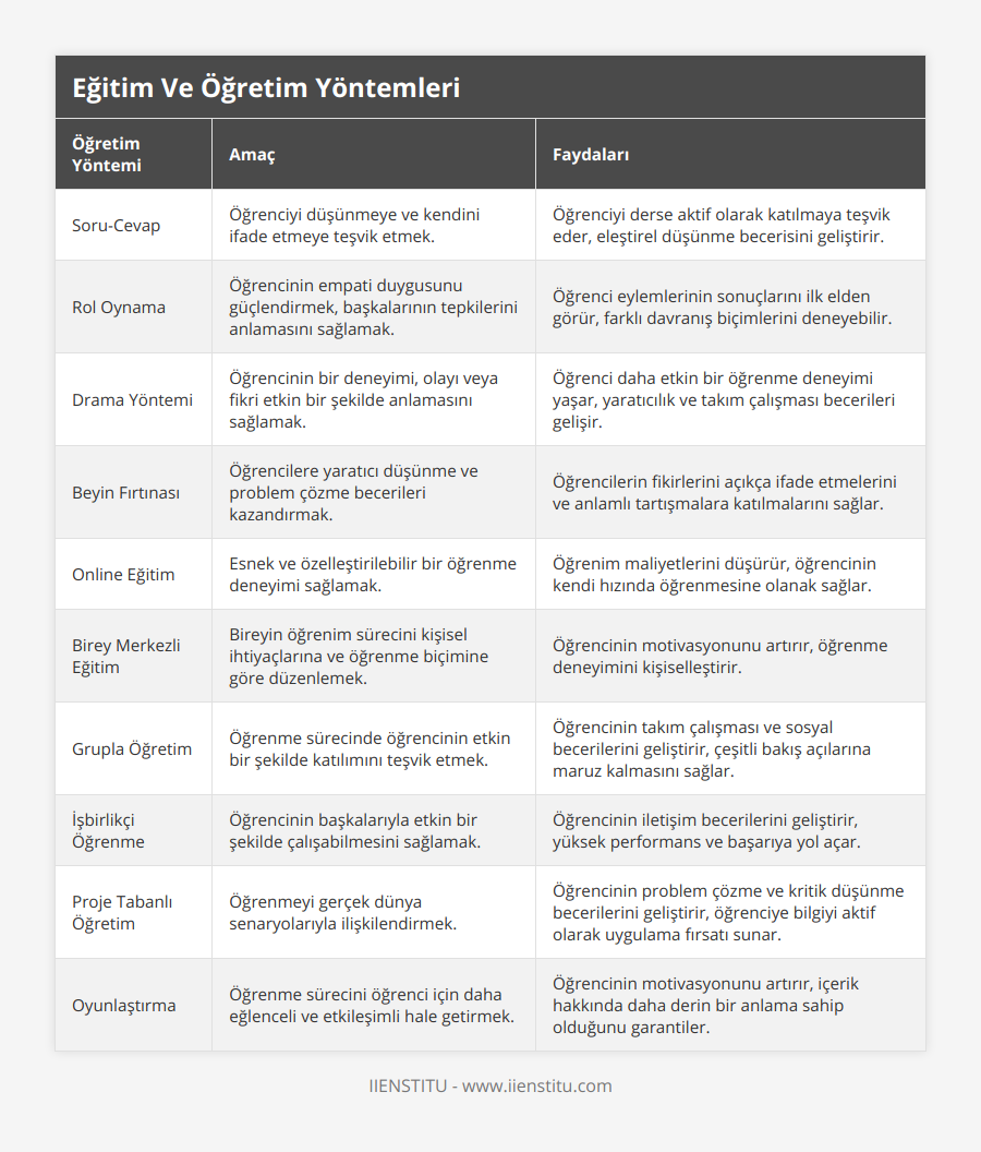 Soru-Cevap, Öğrenciyi düşünmeye ve kendini ifade etmeye teşvik etmek, Öğrenciyi derse aktif olarak katılmaya teşvik eder, eleştirel düşünme becerisini geliştirir, Rol Oynama, Öğrencinin empati duygusunu güçlendirmek, başkalarının tepkilerini anlamasını sağlamak, Öğrenci eylemlerinin sonuçlarını ilk elden görür, farklı davranış biçimlerini deneyebilir, Drama Yöntemi, Öğrencinin bir deneyimi, olayı veya fikri etkin bir şekilde anlamasını sağlamak, Öğrenci daha etkin bir öğrenme deneyimi yaşar, yaratıcılık ve takım çalışması becerileri gelişir, Beyin Fırtınası, Öğrencilere yaratıcı düşünme ve problem çözme becerileri kazandırmak, Öğrencilerin fikirlerini açıkça ifade etmelerini ve anlamlı tartışmalara katılmalarını sağlar, Online Eğitim, Esnek ve özelleştirilebilir bir öğrenme deneyimi sağlamak, Öğrenim maliyetlerini düşürür, öğrencinin kendi hızında öğrenmesine olanak sağlar, Birey Merkezli Eğitim, Bireyin öğrenim sürecini kişisel ihtiyaçlarına ve öğrenme biçimine göre düzenlemek, Öğrencinin motivasyonunu artırır, öğrenme deneyimini kişiselleştirir, Grupla Öğretim, Öğrenme sürecinde öğrencinin etkin bir şekilde katılımını teşvik etmek, Öğrencinin takım çalışması ve sosyal becerilerini geliştirir, çeşitli bakış açılarına maruz kalmasını sağlar, İşbirlikçi Öğrenme, Öğrencinin başkalarıyla etkin bir şekilde çalışabilmesini sağlamak, Öğrencinin iletişim becerilerini geliştirir, yüksek performans ve başarıya yol açar, Proje Tabanlı Öğretim, Öğrenmeyi gerçek dünya senaryolarıyla ilişkilendirmek, Öğrencinin problem çözme ve kritik düşünme becerilerini geliştirir, öğrenciye bilgiyi aktif olarak uygulama fırsatı sunar, Oyunlaştırma, Öğrenme sürecini öğrenci için daha eğlenceli ve etkileşimli hale getirmek, Öğrencinin motivasyonunu artırır, içerik hakkında daha derin bir anlama sahip olduğunu garantiler