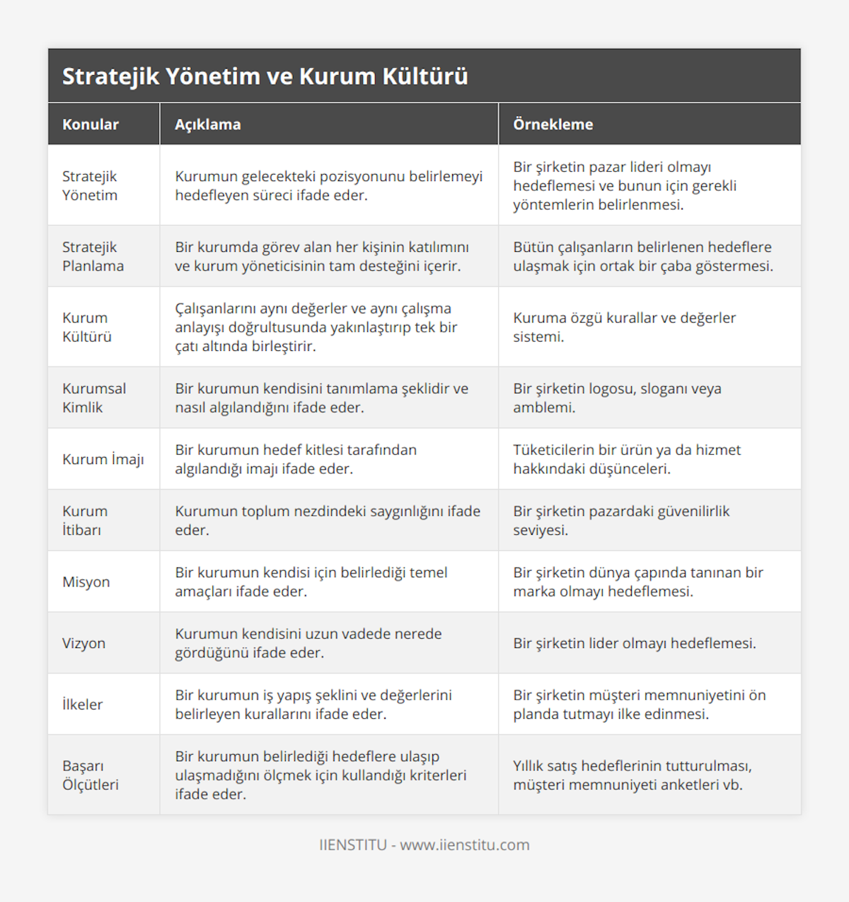 Stratejik Yönetim, Kurumun gelecekteki pozisyonunu belirlemeyi hedefleyen süreci ifade eder, Bir şirketin pazar lideri olmayı hedeflemesi ve bunun için gerekli yöntemlerin belirlenmesi, Stratejik Planlama, Bir kurumda görev alan her kişinin katılımını ve kurum yöneticisinin tam desteğini içerir, Bütün çalışanların belirlenen hedeflere ulaşmak için ortak bir çaba göstermesi, Kurum Kültürü, Çalışanlarını aynı değerler ve aynı çalışma anlayışı doğrultusunda yakınlaştırıp tek bir çatı altında birleştirir, Kuruma özgü kurallar ve değerler sistemi, Kurumsal Kimlik, Bir kurumun kendisini tanımlama şeklidir ve nasıl algılandığını ifade eder, Bir şirketin logosu, sloganı veya amblemi, Kurum İmajı, Bir kurumun hedef kitlesi tarafından algılandığı imajı ifade eder, Tüketicilerin bir ürün ya da hizmet hakkındaki düşünceleri, Kurum İtibarı, Kurumun toplum nezdindeki saygınlığını ifade eder, Bir şirketin pazardaki güvenilirlik seviyesi, Misyon, Bir kurumun kendisi için belirlediği temel amaçları ifade eder, Bir şirketin dünya çapında tanınan bir marka olmayı hedeflemesi, Vizyon, Kurumun kendisini uzun vadede nerede gördüğünü ifade eder, Bir şirketin lider olmayı hedeflemesi, İlkeler, Bir kurumun iş yapış şeklini ve değerlerini belirleyen kurallarını ifade eder, Bir şirketin müşteri memnuniyetini ön planda tutmayı ilke edinmesi, Başarı Ölçütleri, Bir kurumun belirlediği hedeflere ulaşıp ulaşmadığını ölçmek için kullandığı kriterleri ifade eder, Yıllık satış hedeflerinin tutturulması, müşteri memnuniyeti anketleri vb