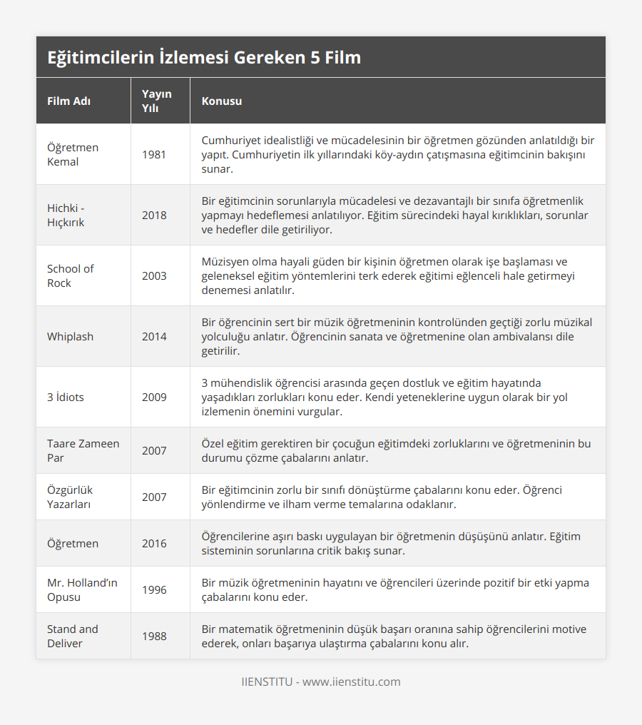 Öğretmen Kemal, 1981, Cumhuriyet idealistliği ve mücadelesinin bir öğretmen gözünden anlatıldığı bir yapıt Cumhuriyetin ilk yıllarındaki köy-aydın çatışmasına eğitimcinin bakışını sunar, Hichki - Hıçkırık, 2018, Bir eğitimcinin sorunlarıyla mücadelesi ve dezavantajlı bir sınıfa öğretmenlik yapmayı hedeflemesi anlatılıyor Eğitim sürecindeki hayal kırıklıkları, sorunlar ve hedefler dile getiriliyor, School of Rock, 2003, Müzisyen olma hayali güden bir kişinin öğretmen olarak işe başlaması ve geleneksel eğitim yöntemlerini terk ederek eğitimi eğlenceli hale getirmeyi denemesi anlatılır, Whiplash, 2014, Bir öğrencinin sert bir müzik öğretmeninin kontrolünden geçtiği zorlu müzikal yolculuğu anlatır Öğrencinin sanata ve öğretmenine olan ambivalansı dile getirilir, 3 İdiots, 2009, 3 mühendislik öğrencisi arasında geçen dostluk ve eğitim hayatında yaşadıkları zorlukları konu eder Kendi yeteneklerine uygun olarak bir yol izlemenin önemini vurgular, Taare Zameen Par, 2007, Özel eğitim gerektiren bir çocuğun eğitimdeki zorluklarını ve öğretmeninin bu durumu çözme çabalarını anlatır, Özgürlük Yazarları, 2007, Bir eğitimcinin zorlu bir sınıfı dönüştürme çabalarını konu eder Öğrenci yönlendirme ve ilham verme temalarına odaklanır, Öğretmen, 2016, Öğrencilerine aşırı baskı uygulayan bir öğretmenin düşüşünü anlatır Eğitim sisteminin sorunlarına critik bakış sunar, Mr Holland’ın Opusu, 1996, Bir müzik öğretmeninin hayatını ve öğrencileri üzerinde pozitif bir etki yapma çabalarını konu eder, Stand and Deliver, 1988, Bir matematik öğretmeninin düşük başarı oranına sahip öğrencilerini motive ederek, onları başarıya ulaştırma çabalarını konu alır