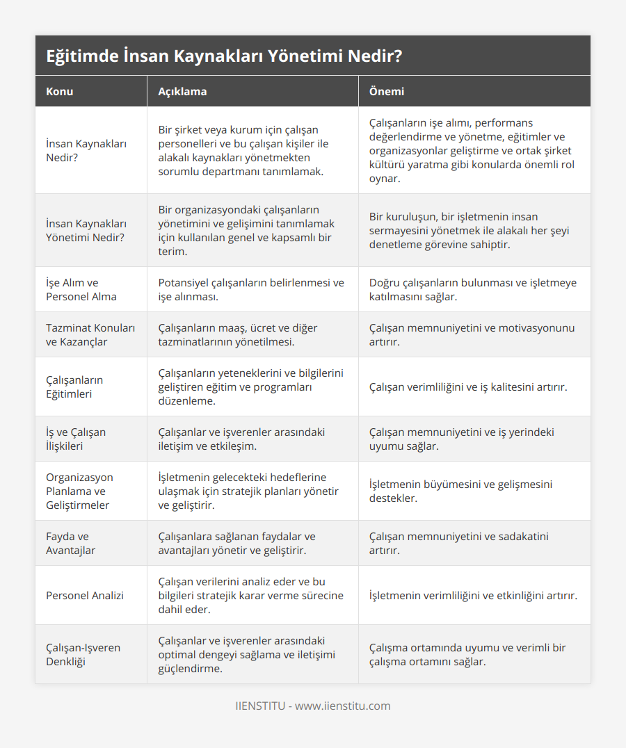İnsan Kaynakları Nedir?, Bir şirket veya kurum için çalışan personelleri ve bu çalışan kişiler ile alakalı kaynakları yönetmekten sorumlu departmanı tanımlamak, Çalışanların işe alımı, performans değerlendirme ve yönetme, eğitimler ve organizasyonlar geliştirme ve ortak şirket kültürü yaratma gibi konularda önemli rol oynar, İnsan Kaynakları Yönetimi Nedir?, Bir organizasyondaki çalışanların yönetimini ve gelişimini tanımlamak için kullanılan genel ve kapsamlı bir terim, Bir kuruluşun, bir işletmenin insan sermayesini yönetmek ile alakalı her şeyi denetleme görevine sahiptir, İşe Alım ve Personel Alma, Potansiyel çalışanların belirlenmesi ve işe alınması, Doğru çalışanların bulunması ve işletmeye katılmasını sağlar, Tazminat Konuları ve Kazançlar, Çalışanların maaş, ücret ve diğer tazminatlarının yönetilmesi, Çalışan memnuniyetini ve motivasyonunu artırır, Çalışanların Eğitimleri, Çalışanların yeteneklerini ve bilgilerini geliştiren eğitim ve programları düzenleme, Çalışan verimliliğini ve iş kalitesini artırır, İş ve Çalışan İlişkileri, Çalışanlar ve işverenler arasındaki iletişim ve etkileşim, Çalışan memnuniyetini ve iş yerindeki uyumu sağlar, Organizasyon Planlama ve Geliştirmeler, İşletmenin gelecekteki hedeflerine ulaşmak için stratejik planları yönetir ve geliştirir, İşletmenin büyümesini ve gelişmesini destekler, Fayda ve Avantajlar, Çalışanlara sağlanan faydalar ve avantajları yönetir ve geliştirir, Çalışan memnuniyetini ve sadakatini artırır, Personel Analizi, Çalışan verilerini analiz eder ve bu bilgileri stratejik karar verme sürecine dahil eder, İşletmenin verimliliğini ve etkinliğini artırır, Çalışan-Işveren Denkliği, Çalışanlar ve işverenler arasındaki optimal dengeyi sağlama ve iletişimi güçlendirme, Çalışma ortamında uyumu ve verimli bir çalışma ortamını sağlar