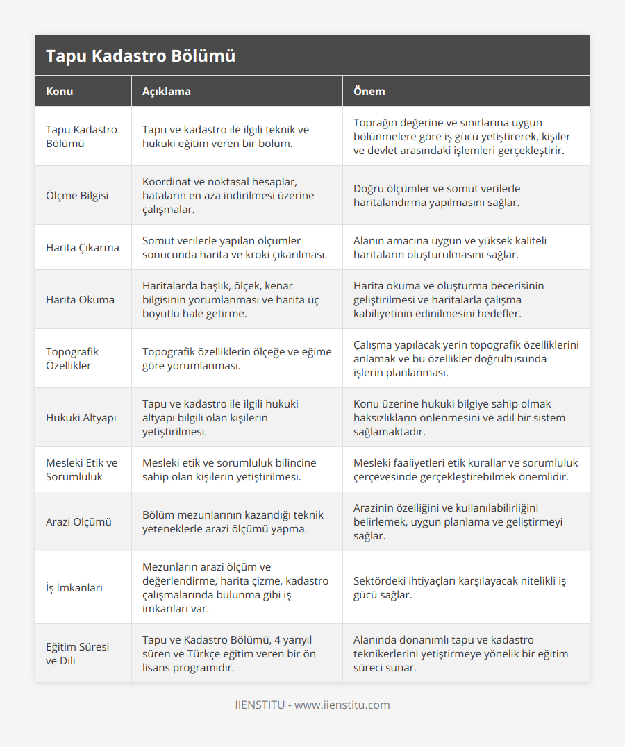 Tapu Kadastro Bölümü, Tapu ve kadastro ile ilgili teknik ve hukuki eğitim veren bir bölüm, Toprağın değerine ve sınırlarına uygun bölünmelere göre iş gücü yetiştirerek, kişiler ve devlet arasındaki işlemleri gerçekleştirir, Ölçme Bilgisi, Koordinat ve noktasal hesaplar, hataların en aza indirilmesi üzerine çalışmalar, Doğru ölçümler ve somut verilerle haritalandırma yapılmasını sağlar, Harita Çıkarma, Somut verilerle yapılan ölçümler sonucunda harita ve kroki çıkarılması, Alanın amacına uygun ve yüksek kaliteli haritaların oluşturulmasını sağlar, Harita Okuma, Haritalarda başlık, ölçek, kenar bilgisinin yorumlanması ve harita üç boyutlu hale getirme, Harita okuma ve oluşturma becerisinin geliştirilmesi ve haritalarla çalışma kabiliyetinin edinilmesini hedefler, Topografik Özellikler, Topografik özelliklerin ölçeğe ve eğime göre yorumlanması, Çalışma yapılacak yerin topografik özelliklerini anlamak ve bu özellikler doğrultusunda işlerin planlanması, Hukuki Altyapı, Tapu ve kadastro ile ilgili hukuki altyapı bilgili olan kişilerin yetiştirilmesi, Konu üzerine hukuki bilgiye sahip olmak haksızlıkların önlenmesini ve adil bir sistem sağlamaktadır, Mesleki Etik ve Sorumluluk, Mesleki etik ve sorumluluk bilincine sahip olan kişilerin yetiştirilmesi, Mesleki faaliyetleri etik kurallar ve sorumluluk çerçevesinde gerçekleştirebilmek önemlidir, Arazi Ölçümü, Bölüm mezunlarının kazandığı teknik yeteneklerle arazi ölçümü yapma, Arazinin özelliğini ve kullanılabilirliğini belirlemek, uygun planlama ve geliştirmeyi sağlar, İş İmkanları, Mezunların arazi ölçüm ve değerlendirme, harita çizme, kadastro çalışmalarında bulunma gibi iş imkanları var, Sektördeki ihtiyaçları karşılayacak nitelikli iş gücü sağlar, Eğitim Süresi ve Dili, Tapu ve Kadastro Bölümü, 4 yarıyıl süren ve Türkçe eğitim veren bir ön lisans programıdır, Alanında donanımlı tapu ve kadastro teknikerlerini yetiştirmeye yönelik bir eğitim süreci sunar