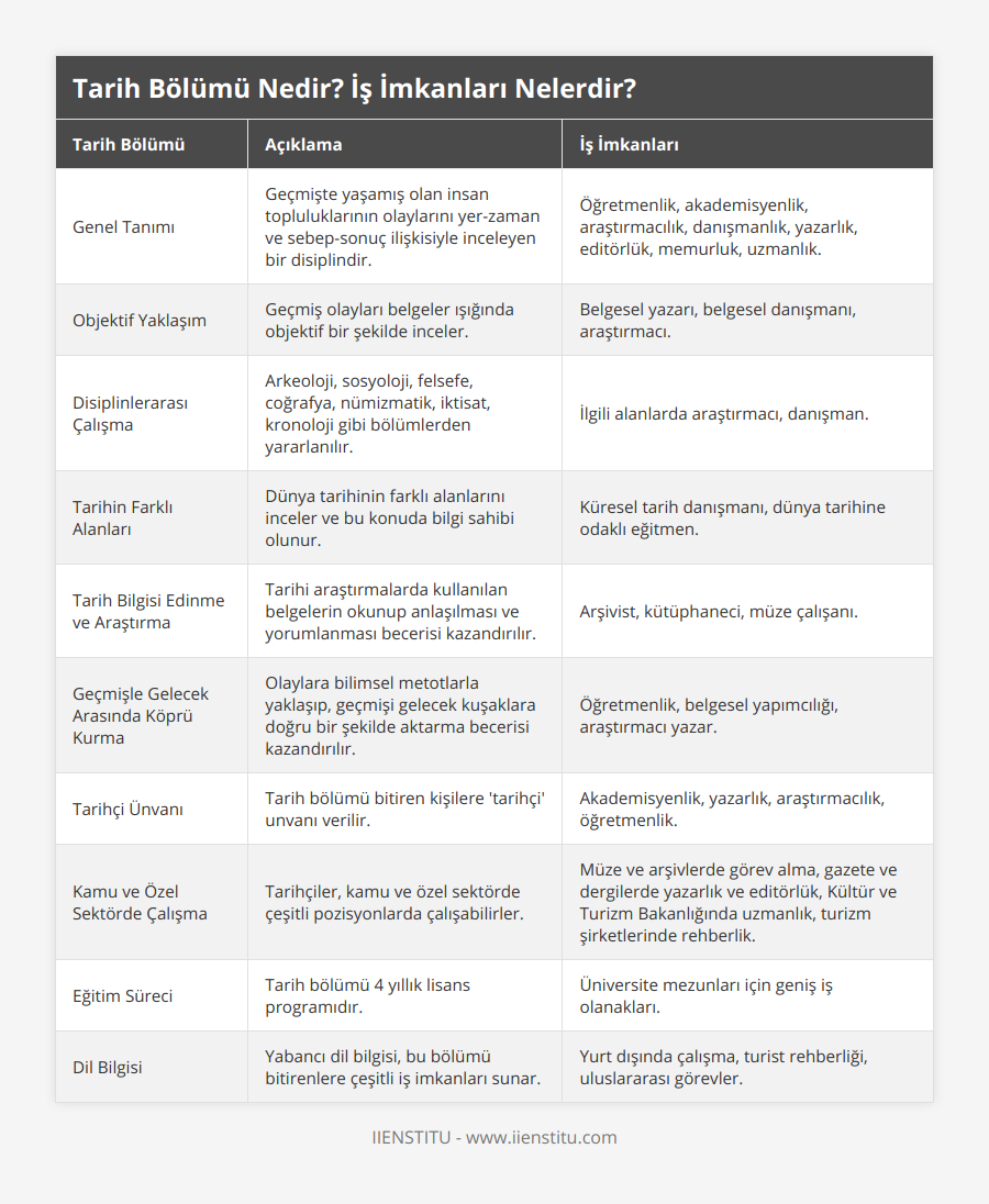 Genel Tanımı, Geçmişte yaşamış olan insan topluluklarının olaylarını yer-zaman ve sebep-sonuç ilişkisiyle inceleyen bir disiplindir, Öğretmenlik, akademisyenlik, araştırmacılık, danışmanlık, yazarlık, editörlük, memurluk, uzmanlık, Objektif Yaklaşım, Geçmiş olayları belgeler ışığında objektif bir şekilde inceler, Belgesel yazarı, belgesel danışmanı, araştırmacı, Disiplinlerarası Çalışma, Arkeoloji, sosyoloji, felsefe, coğrafya, nümizmatik, iktisat, kronoloji gibi bölümlerden yararlanılır, İlgili alanlarda araştırmacı, danışman, Tarihin Farklı Alanları, Dünya tarihinin farklı alanlarını inceler ve bu konuda bilgi sahibi olunur, Küresel tarih danışmanı, dünya tarihine odaklı eğitmen, Tarih Bilgisi Edinme ve Araştırma, Tarihi araştırmalarda kullanılan belgelerin okunup anlaşılması ve yorumlanması becerisi kazandırılır, Arşivist, kütüphaneci, müze çalışanı, Geçmişle Gelecek Arasında Köprü Kurma, Olaylara bilimsel metotlarla yaklaşıp, geçmişi gelecek kuşaklara doğru bir şekilde aktarma becerisi kazandırılır, Öğretmenlik, belgesel yapımcılığı, araştırmacı yazar, Tarihçi Ünvanı, Tarih bölümü bitiren kişilere 'tarihçi' unvanı verilir, Akademisyenlik, yazarlık, araştırmacılık, öğretmenlik, Kamu ve Özel Sektörde Çalışma, Tarihçiler, kamu ve özel sektörde çeşitli pozisyonlarda çalışabilirler, Müze ve arşivlerde görev alma, gazete ve dergilerde yazarlık ve editörlük, Kültür ve Turizm Bakanlığında uzmanlık, turizm şirketlerinde rehberlik, Eğitim Süreci, Tarih bölümü 4 yıllık lisans programıdır, Üniversite mezunları için geniş iş olanakları, Dil Bilgisi, Yabancı dil bilgisi, bu bölümü bitirenlere çeşitli iş imkanları sunar, Yurt dışında çalışma, turist rehberliği, uluslararası görevler