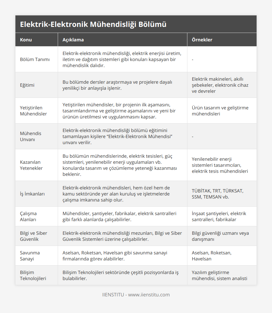Bölüm Tanımı, Elektrik-elektronik mühendisliği, elektrik enerjisi üretim, iletim ve dağıtım sistemleri gibi konuları kapsayan bir mühendislik dalıdır, -, Eğitimi, Bu bölümde dersler araştırmaya ve projelere dayalı yenilikçi bir anlayışla işlenir, Elektrik makineleri, akıllı şebekeler, elektronik cihaz ve devreler, Yetiştirilen Mühendisler, Yetiştirilen mühendisler, bir projenin ilk aşamasını, tasarımlandırma ve geliştirme aşamalarını ve yeni bir ürünün üretilmesi ve uygulanmasını kapsar, Ürün tasarım ve geliştirme mühendisleri, Mühendis Unvanı, Elektrik-elektronik mühendisliği bölümü eğitimini tamamlayan kişilere “Elektrik-Elektronik Mühendisi” unvanı verilir, -, Kazanılan Yetenekler, Bu bölümün mühendislerinde, elektrik tesisleri, güç sistemleri, yenilenebilir enerji uygulamaları vb konularda tasarım ve çözümleme yeteneği kazanması beklenir, Yenilenebilir enerji sistemleri tasarımcıları, elektrik tesis mühendisleri, İş İmkanları, Elektrik-elektronik mühendisleri, hem özel hem de kamu sektöründe yer alan kuruluş ve işletmelerde çalışma imkanına sahip olur, TÜBİTAK, TRT, TÜRKSAT, SSM, TEMSAN vb, Çalışma Alanları, Mühendisler, şantiyeler, fabrikalar, elektrik santralleri gibi farklı alanlarda çalışabilirler, İnşaat şantiyeleri, elektrik santralleri, fabrikalar, Bilgi ve Siber Güvenlik, Elektrik-elektronik mühendisliği mezunları, Bilgi ve Siber Güvenlik Sistemleri üzerine çalışabilirler, Bilgi güvenliği uzmanı veya danışmanı, Savunma Sanayi, Aselsan, Roketsan, Havelsan gibi savunma sanayi firmalarında görev alabilirler, Aselsan, Roketsan, Havelsan, Bilişim Teknolojileri, Bilişim Teknolojileri sektöründe çeşitli pozisyonlarda iş bulabilirler, Yazılım geliştirme mühendisi, sistem analisti