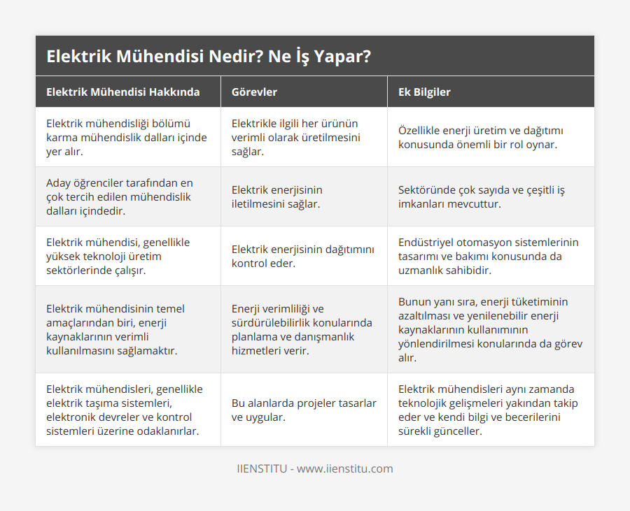 Elektrik mühendisliği bölümü karma mühendislik dalları içinde yer alır, Elektrikle ilgili her ürünün verimli olarak üretilmesini sağlar, Özellikle enerji üretim ve dağıtımı konusunda önemli bir rol oynar, Aday öğrenciler tarafından en çok tercih edilen mühendislik dalları içindedir, Elektrik enerjisinin iletilmesini sağlar, Sektöründe çok sayıda ve çeşitli iş imkanları mevcuttur, Elektrik mühendisi, genellikle yüksek teknoloji üretim sektörlerinde çalışır, Elektrik enerjisinin dağıtımını kontrol eder, Endüstriyel otomasyon sistemlerinin tasarımı ve bakımı konusunda da uzmanlık sahibidir, Elektrik mühendisinin temel amaçlarından biri, enerji kaynaklarının verimli kullanılmasını sağlamaktır, Enerji verimliliği ve sürdürülebilirlik konularında planlama ve danışmanlık hizmetleri verir, Bunun yanı sıra, enerji tüketiminin azaltılması ve yenilenebilir enerji kaynaklarının kullanımının yönlendirilmesi konularında da görev alır, Elektrik mühendisleri, genellikle elektrik taşıma sistemleri, elektronik devreler ve kontrol sistemleri üzerine odaklanırlar, Bu alanlarda projeler tasarlar ve uygular, Elektrik mühendisleri aynı zamanda teknolojik gelişmeleri yakından takip eder ve kendi bilgi ve becerilerini sürekli günceller