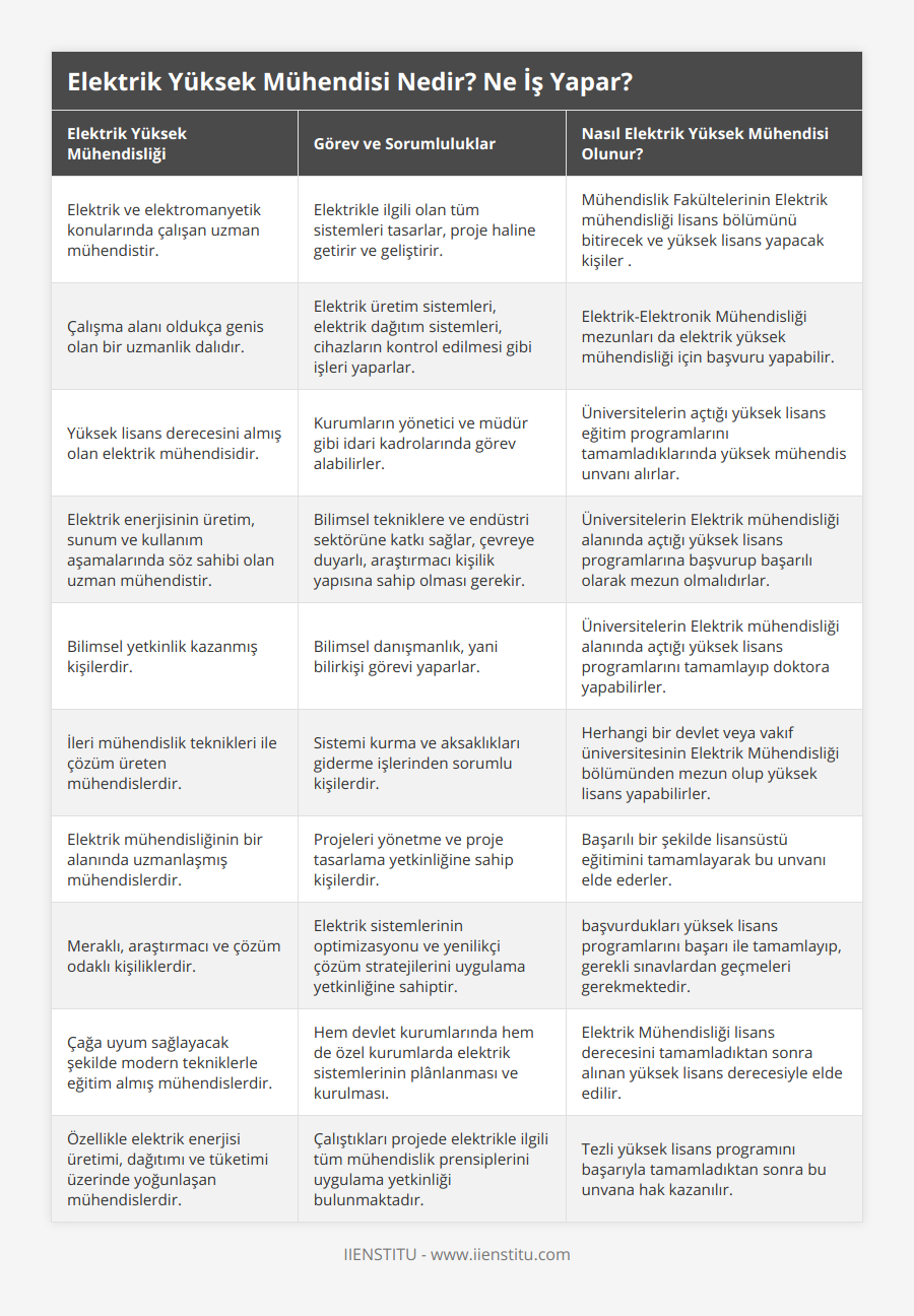 Elektrik ve elektromanyetik konularında çalışan uzman mühendistir, Elektrikle ilgili olan tüm sistemleri tasarlar, proje haline getirir ve geliştirir, Mühendislik Fakültelerinin Elektrik mühendisliği lisans bölümünü bitirecek ve yüksek lisans yapacak kişiler , Çalışma alanı oldukça genis olan bir uzmanlik dalıdır, Elektrik üretim sistemleri, elektrik dağıtım sistemleri, cihazların kontrol edilmesi gibi işleri yaparlar, Elektrik-Elektronik Mühendisliği mezunları da elektrik yüksek mühendisliği için başvuru yapabilir, Yüksek lisans derecesini almış olan elektrik mühendisidir, Kurumların yönetici ve müdür gibi idari kadrolarında görev alabilirler, Üniversitelerin açtığı yüksek lisans eğitim programlarını tamamladıklarında yüksek mühendis unvanı alırlar, Elektrik enerjisinin üretim, sunum ve kullanım aşamalarında söz sahibi olan uzman mühendistir, Bilimsel tekniklere ve endüstri sektörüne katkı sağlar, çevreye duyarlı, araştırmacı kişilik yapısına sahip olması gerekir, Üniversitelerin Elektrik mühendisliği alanında açtığı yüksek lisans programlarına başvurup başarılı olarak mezun olmalıdırlar, Bilimsel yetkinlik kazanmış kişilerdir, Bilimsel danışmanlık, yani bilirkişi görevi yaparlar, Üniversitelerin Elektrik mühendisliği alanında açtığı yüksek lisans programlarını tamamlayıp doktora yapabilirler, İleri mühendislik teknikleri ile çözüm üreten mühendislerdir, Sistemi kurma ve aksaklıkları giderme işlerinden sorumlu kişilerdir, Herhangi bir devlet veya vakıf üniversitesinin Elektrik Mühendisliği bölümünden mezun olup yüksek lisans yapabilirler, Elektrik mühendisliğinin bir alanında uzmanlaşmış mühendislerdir, Projeleri yönetme ve proje tasarlama yetkinliğine sahip kişilerdir, Başarılı bir şekilde lisansüstü eğitimini tamamlayarak bu unvanı elde ederler , Meraklı, araştırmacı ve çözüm odaklı kişiliklerdir, Elektrik sistemlerinin optimizasyonu ve yenilikçi çözüm stratejilerini uygulama yetkinliğine sahiptir, başvurdukları yüksek lisans programlarını başarı ile tamamlayıp, gerekli sınavlardan geçmeleri gerekmektedir , Çağa uyum sağlayacak şekilde modern tekniklerle eğitim almış mühendislerdir, Hem devlet kurumlarında hem de özel kurumlarda elektrik sistemlerinin plânlanması ve kurulması, Elektrik Mühendisliği lisans derecesini tamamladıktan sonra alınan yüksek lisans derecesiyle elde edilir, Özellikle elektrik enerjisi üretimi, dağıtımı ve tüketimi üzerinde yoğunlaşan mühendislerdir, Çalıştıkları projede elektrikle ilgili tüm mühendislik prensiplerini uygulama yetkinliği bulunmaktadır, Tezli yüksek lisans programını başarıyla tamamladıktan sonra bu unvana hak kazanılır