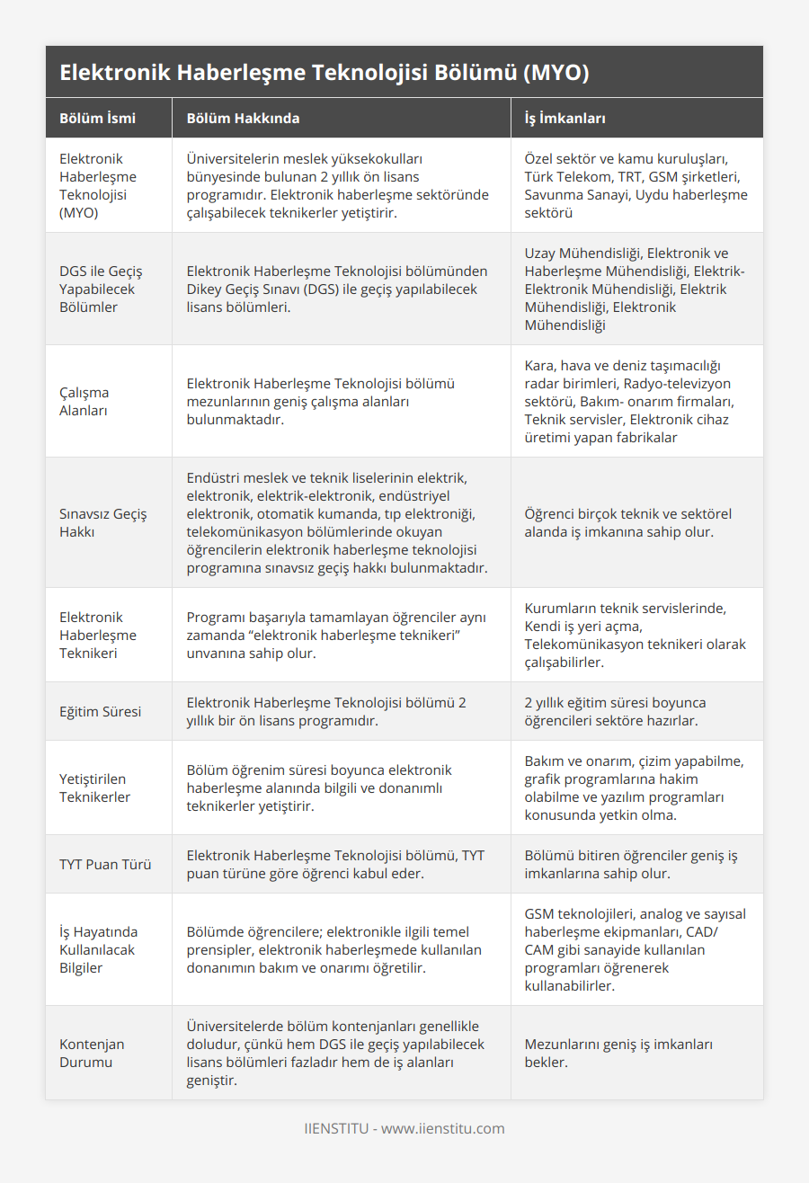 Elektronik Haberleşme Teknolojisi (MYO), Üniversitelerin meslek yüksekokulları bünyesinde bulunan 2 yıllık ön lisans programıdır Elektronik haberleşme sektöründe çalışabilecek teknikerler yetiştirir, Özel sektör ve kamu kuruluşları, Türk Telekom, TRT, GSM şirketleri, Savunma Sanayi, Uydu haberleşme sektörü, DGS ile Geçiş Yapabilecek Bölümler, Elektronik Haberleşme Teknolojisi bölümünden Dikey Geçiş Sınavı (DGS) ile geçiş yapılabilecek lisans bölümleri, Uzay Mühendisliği, Elektronik ve Haberleşme Mühendisliği, Elektrik-Elektronik Mühendisliği, Elektrik Mühendisliği, Elektronik Mühendisliği, Çalışma Alanları, Elektronik Haberleşme Teknolojisi bölümü mezunlarının geniş çalışma alanları bulunmaktadır, Kara, hava ve deniz taşımacılığı radar birimleri, Radyo-televizyon sektörü, Bakım- onarım firmaları, Teknik servisler, Elektronik cihaz üretimi yapan fabrikalar, Sınavsız Geçiş Hakkı, Endüstri meslek ve teknik liselerinin elektrik, elektronik, elektrik-elektronik, endüstriyel elektronik, otomatik kumanda, tıp elektroniği, telekomünikasyon bölümlerinde okuyan öğrencilerin elektronik haberleşme teknolojisi programına sınavsız geçiş hakkı bulunmaktadır, Öğrenci birçok teknik ve sektörel alanda iş imkanına sahip olur, Elektronik Haberleşme Teknikeri, Programı başarıyla tamamlayan öğrenciler aynı zamanda “elektronik haberleşme teknikeri” unvanına sahip olur, Kurumların teknik servislerinde, Kendi iş yeri açma, Telekomünikasyon teknikeri olarak çalışabilirler, Eğitim Süresi, Elektronik Haberleşme Teknolojisi bölümü 2 yıllık bir ön lisans programıdır, 2 yıllık eğitim süresi boyunca öğrencileri sektöre hazırlar, Yetiştirilen Teknikerler, Bölüm öğrenim süresi boyunca elektronik haberleşme alanında bilgili ve donanımlı teknikerler yetiştirir, Bakım ve onarım, çizim yapabilme, grafik programlarına hakim olabilme ve yazılım programları konusunda yetkin olma, TYT Puan Türü, Elektronik Haberleşme Teknolojisi bölümü, TYT puan türüne göre öğrenci kabul eder, Bölümü bitiren öğrenciler geniş iş imkanlarına sahip olur, İş Hayatında Kullanılacak Bilgiler, Bölümde öğrencilere; elektronikle ilgili temel prensipler, elektronik haberleşmede kullanılan donanımın bakım ve onarımı öğretilir, GSM teknolojileri, analog ve sayısal haberleşme ekipmanları, CAD/ CAM gibi sanayide kullanılan programları öğrenerek kullanabilirler, Kontenjan Durumu, Üniversitelerde bölüm kontenjanları genellikle doludur, çünkü hem DGS ile geçiş yapılabilecek lisans bölümleri fazladır hem de iş alanları geniştir, Mezunlarını geniş iş imkanları bekler