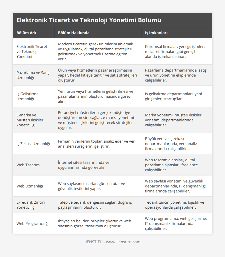 Elektronik Ticaret ve Teknoloji Yönetimi, Modern ticaretin gereksinimlerini anlamak ve uygulamak, dijital pazarlama stratejileri geliştirmek ve yönetmek üzerine eğitim verir, Kurumsal firmalar, yeni girişimler, e-ticaret firmaları gibi geniş bir alanda iş imkanı sunar, Pazarlama ve Satış Uzmanlığı, Ürün veya hizmetlerin pazar araştırmasını yapar, hedef kitleye tanıtır ve satış stratejileri oluşturur, Pazarlama departmanlarında, satış ve ürün yönetimi ekiplerinde çalışabilirler, İş Geliştirme Uzmanlığı, Yeni ürün veya hizmetlerin geliştirilmesi ve pazar alanlarının oluşturulmasında görev alır, İş geliştirme departmanları, yeni girişimler, startup'lar, E-marka ve Müşteri İlişkileri Yöneticiliği, Potansiyel müşterilerin gerçek müşteriye dönüştürülmesini sağlar, e-marka yönetimi ve müşteri ilişkilerini geliştirecek stratejiler uygular, Marka yönetimi, müşteri ilişkileri yönetimi departmanlarında çalışabilirler, İş Zekası Uzmanlığı, Firmanın verilerini toplar, analiz eder ve veri analizleri süreçlerini geliştirir, Büyük veri ve iş zekası departmanlarında, veri analiz firmalarında çalışabilirler, Web Tasarımı, İnternet sitesi tasarımında ve uygulanmasında görev alır, Web tasarım ajansları, dijital pazarlama ajansları, freelance çalışabilirler, Web Uzmanlığı, Web sayfasını tasarlar, güncel tutar ve güvenlik testlerini yapar, Web sayfası yönetimi ve güvenlik departmanlarında, IT danışmanlığı firmalarında çalışabilirler, E-Tedarik Zinciri Yöneticiliği, Talep ve tedarik dengesini sağlar, doğru iş paylaşımlarını oluşturur, Tedarik zinciri yönetimi, lojistik ve operasyonlarda çalışabilirler, Web Programcılığı, İhtiyaçları belirler, projeler çıkartır ve web sitesinin görsel tasarımını oluşturur, Web programlama, web geliştirme, IT danışmanlık firmalarında çalışabilirler