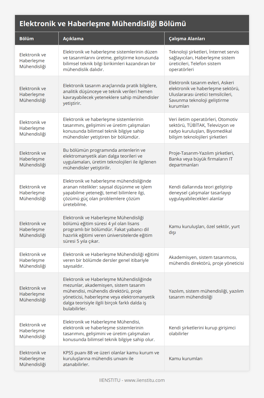 Elektronik ve Haberleşme Mühendisliği, Elektronik ve haberleşme sistemlerinin düzen ve tasarımlarını üretme, geliştirme konusunda bilimsel teknik bilgi birikimleri kazandıran bir mühendislik dalıdır, Teknoloji şirketleri, İnternet servis sağlayıcıları, Haberleşme sistem üreticileri, Telefon sistem operatörleri, Elektronik ve Haberleşme Mühendisliği, Elektronik tasarım araçlarında pratik bilgilere, analitik düşünceye ve teknik verileri hemen kavrayabilecek yeteneklere sahip mühendisler yetiştirir, Elektronik tasarım evleri, Askeri elektronik ve haberleşme sektörü, Uluslararası üretici temsilcileri, Savunma teknoloji geliştirme kurumları, Elektronik ve Haberleşme Mühendisliği, Elektronik ve haberleşme sistemlerinin tasarımını, gelişimini ve üretim çalışmaları konusunda bilimsel teknik bilgiye sahip mühendisler yetiştiren bir bölümdür, Veri iletim operatörleri, Otomotiv sektörü, TÜBİTAK, Televizyon ve radyo kuruluşları, Biyomedikal bilişim teknolojileri şirketleri, Elektronik ve Haberleşme Mühendisliği, Bu bölümün programında antenlerin ve elektromanyetik alan dalga teorileri ve uygulamaları, üretim teknolojileri ile ilgilenen mühendisler yetiştirilir, Proje-Tasarım-Yazılım şirketleri, Banka veya büyük firmaların IT departmanları, Elektronik ve Haberleşme Mühendisliği, Elektronik ve haberleşme mühendisliğinde aranan nitelikler: sayısal düşünme ve işlem yapabilme yeteneği, temel bilimlere ilgi, çözümü güç olan problemlere çözüm üretebilme, Kendi dallarında teori geliştirip deneysel çalışmalar tasarlayıp uygulayabilecekleri alanlar, Elektronik ve Haberleşme Mühendisliği, Elektronik ve Haberleşme Mühendisliği bölümü eğitim süresi 4 yıl olan lisans programlı bir bölümdür Fakat yabancı dil hazırlık eğitimi veren üniversitelerde eğitim süresi 5 yıla çıkar, Kamu kuruluşları, özel sektör, yurt dışı, Elektronik ve Haberleşme Mühendisliği, Elektronik ve Haberleşme Mühendisliği eğitimi veren bir bölümde dersler genel itibariyle sayısaldır, Akademisyen, sistem tasarımcısı, mühendis direktörü, proje yöneticisi, Elektronik ve Haberleşme Mühendisliği, Elektronik ve Haberleşme Mühendisliğinde mezunlar, akademisyen, sistem tasarım mühendisi, mühendis direktörü, proje yöneticisi, haberleşme veya elektromanyetik dalga teorisiyle ilgili birçok farklı dalda iş bulabilirler, Yazılım, sistem mühendisliği, yazılım tasarım mühendisliği, Elektronik ve Haberleşme Mühendisliği, Elektronik ve Haberleşme Mühendisi, elektronik ve haberleşme sistemlerinin tasarımını, gelişimini ve üretim çalışmaları konusunda bilimsel teknik bilgiye sahip olur, Kendi şirketlerini kurup girişimci olabilirler, Elektronik ve Haberleşme Mühendisliği, KPSS puanı 88 ve üzeri olanlar kamu kurum ve kuruluşlarına mühendis unvanı ile atanabilirler, Kamu kurumları