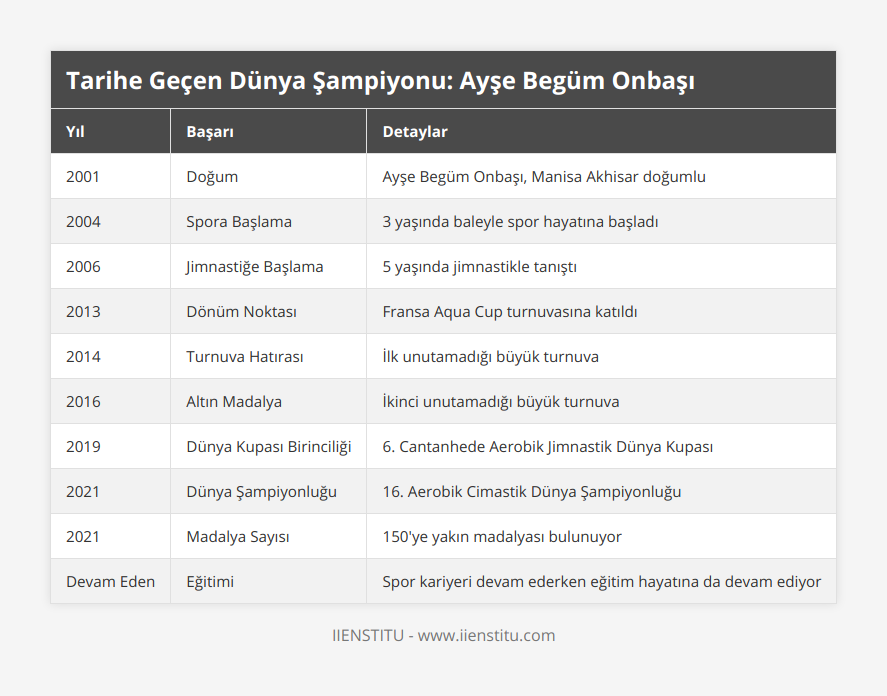 2001, Doğum, Ayşe Begüm Onbaşı, Manisa Akhisar doğumlu, 2004, Spora Başlama, 3 yaşında baleyle spor hayatına başladı, 2006, Jimnastiğe Başlama, 5 yaşında jimnastikle tanıştı, 2013, Dönüm Noktası, Fransa Aqua Cup turnuvasına katıldı, 2014, Turnuva Hatırası, İlk unutamadığı büyük turnuva, 2016, Altın Madalya, İkinci unutamadığı büyük turnuva, 2019, Dünya Kupası Birinciliği, 6 Cantanhede Aerobik Jimnastik Dünya Kupası, 2021, Dünya Şampiyonluğu, 16 Aerobik Cimastik Dünya Şampiyonluğu, 2021, Madalya Sayısı, 150'ye yakın madalyası bulunuyor, Devam Eden, Eğitimi, Spor kariyeri devam ederken eğitim hayatına da devam ediyor