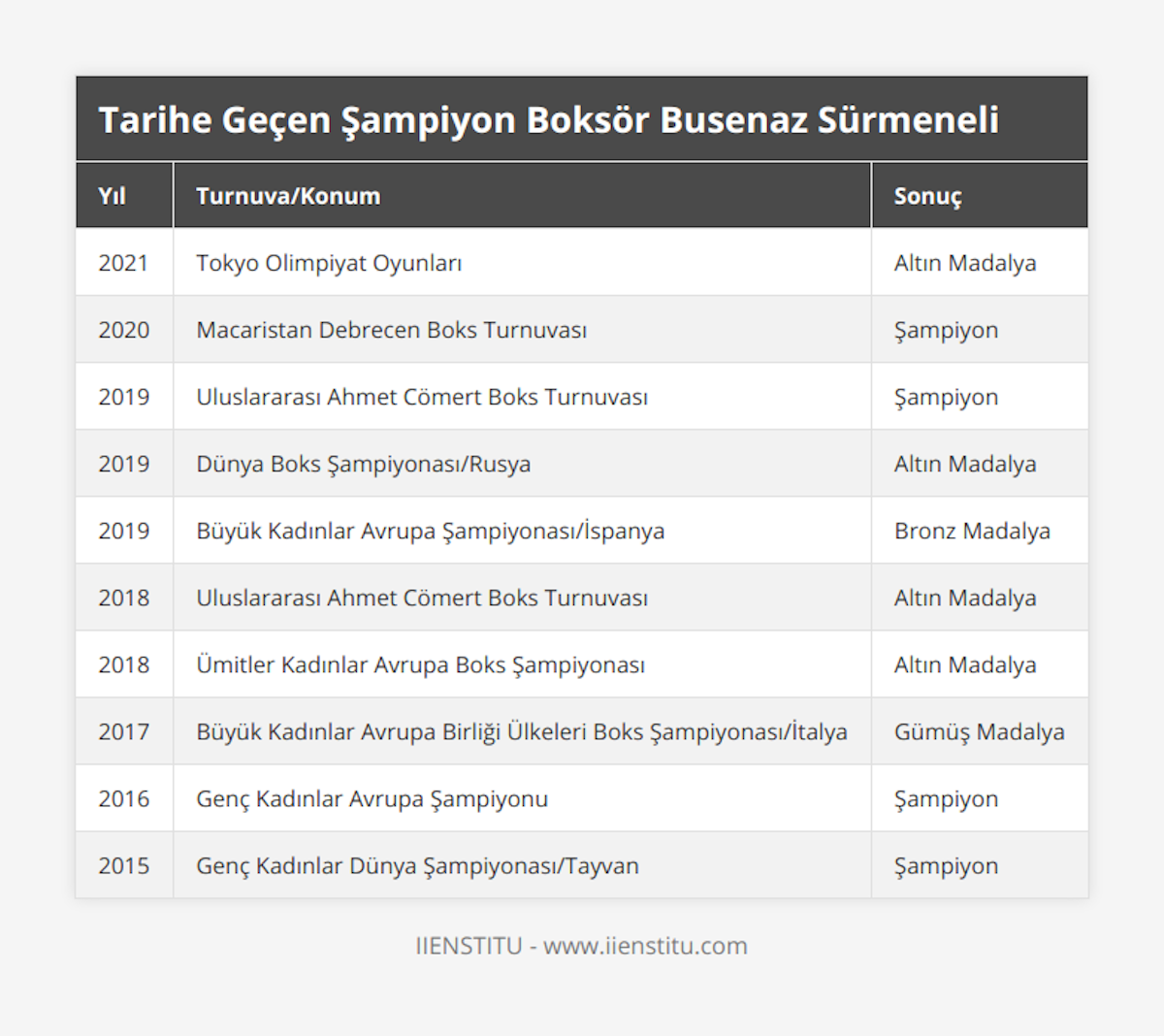 2021, Tokyo Olimpiyat Oyunları, Altın Madalya, 2020, Macaristan Debrecen Boks Turnuvası, Şampiyon, 2019, Uluslararası Ahmet Cömert Boks Turnuvası, Şampiyon, 2019, Dünya Boks Şampiyonası/Rusya, Altın Madalya, 2019, Büyük Kadınlar Avrupa Şampiyonası/İspanya, Bronz Madalya, 2018, Uluslararası Ahmet Cömert Boks Turnuvası, Altın Madalya, 2018, Ümitler Kadınlar Avrupa Boks Şampiyonası, Altın Madalya, 2017, Büyük Kadınlar Avrupa Birliği Ülkeleri Boks Şampiyonası/İtalya, Gümüş Madalya, 2016, Genç Kadınlar Avrupa Şampiyonu, Şampiyon, 2015, Genç Kadınlar Dünya Şampiyonası/Tayvan, Şampiyon