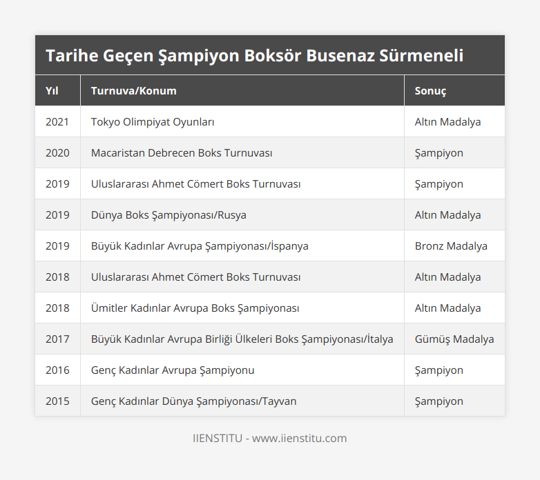 2021, Tokyo Olimpiyat Oyunları, Altın Madalya, 2020, Macaristan Debrecen Boks Turnuvası, Şampiyon, 2019, Uluslararası Ahmet Cömert Boks Turnuvası, Şampiyon, 2019, Dünya Boks Şampiyonası/Rusya, Altın Madalya, 2019, Büyük Kadınlar Avrupa Şampiyonası/İspanya, Bronz Madalya, 2018, Uluslararası Ahmet Cömert Boks Turnuvası, Altın Madalya, 2018, Ümitler Kadınlar Avrupa Boks Şampiyonası, Altın Madalya, 2017, Büyük Kadınlar Avrupa Birliği Ülkeleri Boks Şampiyonası/İtalya, Gümüş Madalya, 2016, Genç Kadınlar Avrupa Şampiyonu, Şampiyon, 2015, Genç Kadınlar Dünya Şampiyonası/Tayvan, Şampiyon