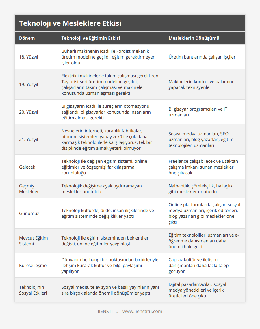 18 Yüzyıl, Buharlı makinenin icadı ile Fordist mekanik üretim modeline geçildi, eğitim gerektirmeyen işler oldu, Üretim bantlarında çalışan işçiler, 19 Yüzyıl, Elektrikli makinelerle takım çalışması gerektiren Taylorist seri üretim modeline geçildi, çalışanların takım çalışması ve makineler konusunda uzmanlaşması gerekti, Makinelerin kontrol ve bakımını yapacak teknisyenler, 20 Yüzyıl, Bilgisayarın icadı ile süreçlerin otomasyonu sağlandı, bilgisayarlar konusunda insanların eğitim alması gerekti, Bilgisayar programcıları ve IT uzmanları, 21 Yüzyıl, Nesnelerin interneti, karanlık fabrikalar, otonom sistemler, yapay zekâ ile çok daha karmaşık teknolojilerle karşılaşıyoruz, tek bir disiplinde eğitim almak yeterli olmuyor, Sosyal medya uzmanları, SEO uzmanları, blog yazarları, eğitim teknolojileri uzmanları, Gelecek, Teknoloji ile değişen eğitim sistemi, online eğitimler ve özgeçmişi farklılaştırma zorunluluğu, Freelance çalışabilecek ve uzaktan çalışma imkanı sunan meslekler öne çıkacak, Geçmiş Meslekler, Teknolojik değişime ayak uyduramayan meslekler unutuldu, Nalbantlık, çömlekçilik, hallaçlık gibi meslekler unutuldu, Günümüz, Teknoloji kültürde, dilde, insan ilişkilerinde ve eğitim sisteminde değişiklikler yaptı, Online platformlarda çalışan sosyal medya uzmanları, içerik editörleri, blog yazarları gibi meslekler öne çıktı, Mevcut Eğitim Sistemi, Teknoloji ile eğitim sisteminden beklentiler değişti, online eğitimler yaygınlaştı, Eğitim teknolojileri uzmanları ve e-öğrenme danışmanları daha önemli hale geldi, Küreselleşme, Dünyanın herhangi bir noktasından birbirleriyle iletişim kurarak kültür ve bilgi paylaşımı yapılıyor, Çapraz kültür ve iletişim danışmanları daha fazla talep görüyor, Teknolojinin Sosyal Etkileri, Sosyal media, televizyon ve basılı yayınların yanı sıra birçok alanda önemli dönüşümler yaptı, Dijital pazarlamacılar, sosyal medya yöneticileri ve içerik üreticileri öne çıktı