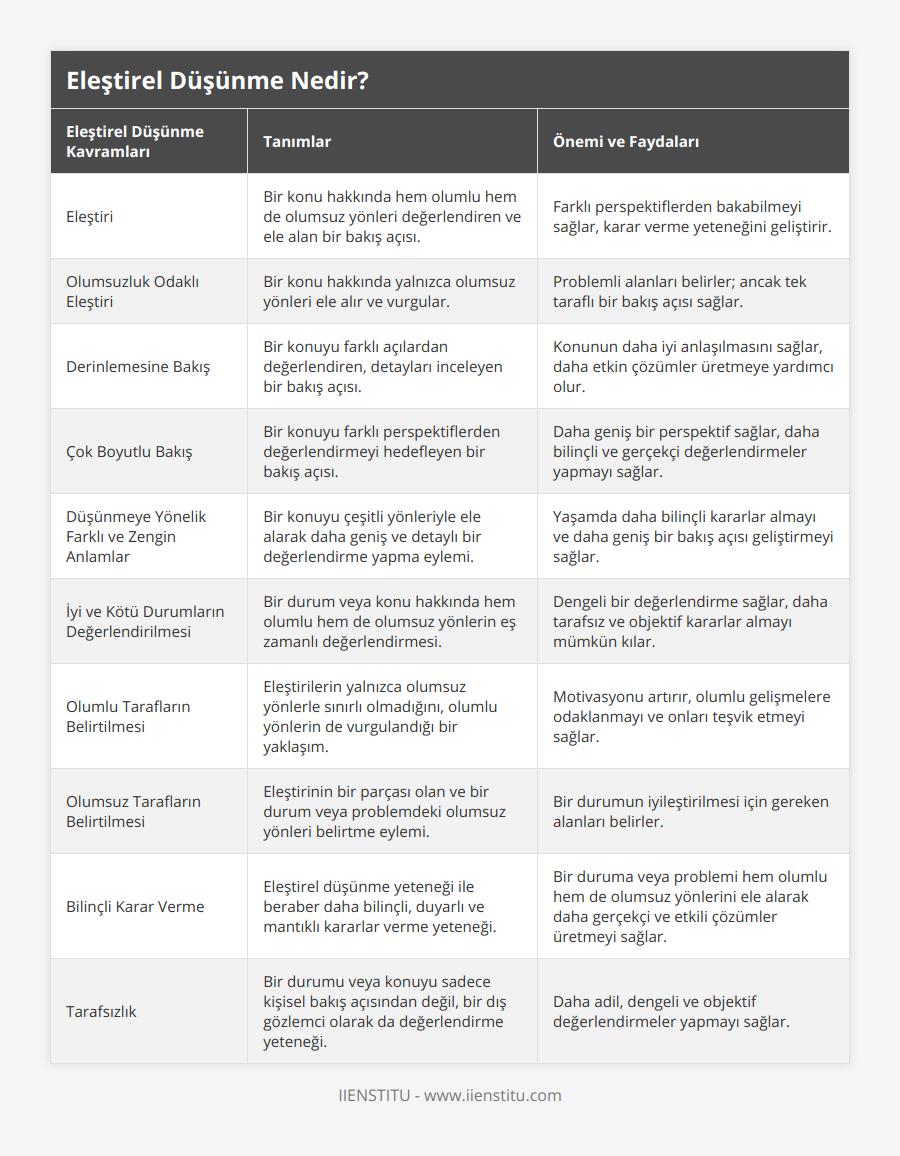 Eleştiri, Bir konu hakkında hem olumlu hem de olumsuz yönleri değerlendiren ve ele alan bir bakış açısı, Farklı perspektiflerden bakabilmeyi sağlar, karar verme yeteneğini geliştirir, Olumsuzluk Odaklı Eleştiri, Bir konu hakkında yalnızca olumsuz yönleri ele alır ve vurgular, Problemli alanları belirler; ancak tek taraflı bir bakış açısı sağlar, Derinlemesine Bakış, Bir konuyu farklı açılardan değerlendiren, detayları inceleyen bir bakış açısı, Konunun daha iyi anlaşılmasını sağlar, daha etkin çözümler üretmeye yardımcı olur, Çok Boyutlu Bakış, Bir konuyu farklı perspektiflerden değerlendirmeyi hedefleyen bir bakış açısı, Daha geniş bir perspektif sağlar, daha bilinçli ve gerçekçi değerlendirmeler yapmayı sağlar, Düşünmeye Yönelik Farklı ve Zengin Anlamlar, Bir konuyu çeşitli yönleriyle ele alarak daha geniş ve detaylı bir değerlendirme yapma eylemi, Yaşamda daha bilinçli kararlar almayı ve daha geniş bir bakış açısı geliştirmeyi sağlar, İyi ve Kötü Durumların Değerlendirilmesi, Bir durum veya konu hakkında hem olumlu hem de olumsuz yönlerin eş zamanlı değerlendirmesi, Dengeli bir değerlendirme sağlar, daha tarafsız ve objektif kararlar almayı mümkün kılar, Olumlu Tarafların Belirtilmesi, Eleştirilerin yalnızca olumsuz yönlerle sınırlı olmadığını, olumlu yönlerin de vurgulandığı bir yaklaşım, Motivasyonu artırır, olumlu gelişmelere odaklanmayı ve onları teşvik etmeyi sağlar, Olumsuz Tarafların Belirtilmesi, Eleştirinin bir parçası olan ve bir durum veya problemdeki olumsuz yönleri belirtme eylemi, Bir durumun iyileştirilmesi için gereken alanları belirler, Bilinçli Karar Verme, Eleştirel düşünme yeteneği ile beraber daha bilinçli, duyarlı ve mantıklı kararlar verme yeteneği, Bir duruma veya problemi hem olumlu hem de olumsuz yönlerini ele alarak daha gerçekçi ve etkili çözümler üretmeyi sağlar, Tarafsızlık, Bir durumu veya konuyu sadece kişisel bakış açısından değil, bir dış gözlemci olarak da değerlendirme yeteneği, Daha adil, dengeli ve objektif değerlendirmeler yapmayı sağlar