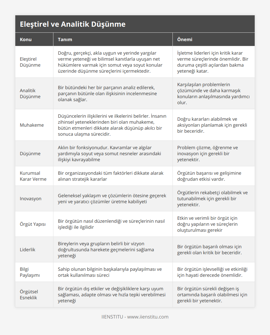 Eleştirel Düşünme, Doğru, gerçekçi, akla uygun ve yerinde yargılar verme yeteneği ve bilimsel kanıtlarla uyuşan net hükümlere varmak için somut veya soyut konular üzerinde düşünme süreçlerini içermektedir, İşletme liderleri için kritik karar verme süreçlerinde önemlidir Bir duruma çeşitli açılardan bakma yeteneği katar, Analitik Düşünme, Bir bütündeki her bir parçanın analiz edilerek, parçanın bütünle olan ilişkisinin incelenmesine olanak sağlar, Karşılaşılan problemlerin çözümünde ve daha karmaşık konuların anlaşılmasında yardımcı olur, Muhakeme, Düşüncelerin ilişkilerini ve ilkelerini belirler İnsanın zihinsel yeteneklerinden biri olan muhakeme, bütün etmenleri dikkate alarak düşünüp akılcı bir sonuca ulaşma sürecidir, Doğru kararları alabilmek ve aksiyonları planlamak için gerekli bir beceridir, Düşünme, Aklın bir fonksiyonudur Kavramlar ve algılar yardımıyla soyut veya somut nesneler arasındaki ilişkiyi kavrayabilme, Problem çözme, öğrenme ve inovasyon için gerekli bir yetenektir, Kurumsal Karar Verme, Bir organizasyondaki tüm faktörleri dikkate alarak alınan stratejik kararlar, Örgütün başarısı ve gelişimine doğrudan etkisi vardır, Inovasyon, Geleneksel yaklaşım ve çözümlerin ötesine geçerek yeni ve yaratıcı çözümler üretme kabiliyeti, Örgütlerin rekabetçi olabilmek ve tutunabilmek için gerekli bir yetenektir, Örgüt Yapısı, Bir örgütün nasıl düzenlendiği ve süreçlerinin nasıl işlediği ile ilgilidir, Etkin ve verimli bir örgüt için doğru yapıların ve süreçlerin oluşturulması gerekir, Liderlik, Bireylerin veya grupların belirli bir vizyon doğrultusunda harekete geçmelerini sağlama yeteneği, Bir örgütün başarılı olması için gerekli olan kritik bir beceridir, Bilgi Paylaşımı, Sahip olunan bilginin başkalarıyla paylaşılması ve ortak kullanılması süreci, Bir örgütün işlevselliği ve etkinliği için hayati derecede önemlidir, Örgütsel Esneklik, Bir örgütün dış etkiler ve değişikliklere karşı uyum sağlaması, adapte olması ve hızla tepki verebilmesi yeteneği, Bir örgütün sürekli değişen iş ortamında başarılı olabilmesi için gerekli bir yetenektir