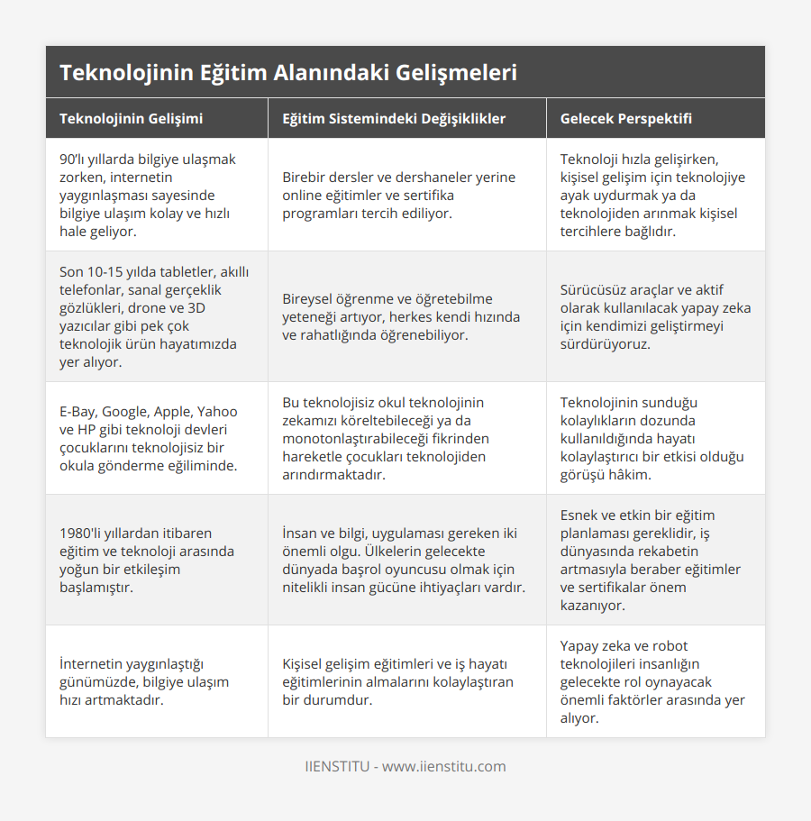 90’lı yıllarda bilgiye ulaşmak zorken, internetin yaygınlaşması sayesinde bilgiye ulaşım kolay ve hızlı hale geliyor, Birebir dersler ve dershaneler yerine online eğitimler ve sertifika programları tercih ediliyor, Teknoloji hızla gelişirken, kişisel gelişim için teknolojiye ayak uydurmak ya da teknolojiden arınmak kişisel tercihlere bağlıdır, Son 10-15 yılda tabletler, akıllı telefonlar, sanal gerçeklik gözlükleri, drone ve 3D yazıcılar gibi pek çok teknolojik ürün hayatımızda yer alıyor, Bireysel öğrenme ve öğretebilme yeteneği artıyor, herkes kendi hızında ve rahatlığında öğrenebiliyor, Sürücüsüz araçlar ve aktif olarak kullanılacak yapay zeka için kendimizi geliştirmeyi sürdürüyoruz, E-Bay, Google, Apple, Yahoo ve HP gibi teknoloji devleri çocuklarını teknolojisiz bir okula gönderme eğiliminde, Bu teknolojisiz okul teknolojinin zekamızı köreltebileceği ya da monotonlaştırabileceği fikrinden hareketle çocukları teknolojiden arındırmaktadır, Teknolojinin sunduğu kolaylıkların dozunda kullanıldığında hayatı kolaylaştırıcı bir etkisi olduğu görüşü hâkim, 1980'li yıllardan itibaren eğitim ve teknoloji arasında yoğun bir etkileşim başlamıştır, İnsan ve bilgi, uygulaması gereken iki önemli olgu Ülkelerin gelecekte dünyada başrol oyuncusu olmak için nitelikli insan gücüne ihtiyaçları vardır, Esnek ve etkin bir eğitim planlaması gereklidir, iş dünyasında rekabetin artmasıyla beraber eğitimler ve sertifikalar önem kazanıyor, İnternetin yaygınlaştığı günümüzde, bilgiye ulaşım hızı artmaktadır, Kişisel gelişim eğitimleri ve iş hayatı eğitimlerinin almalarını kolaylaştıran bir durumdur, Yapay zeka ve robot teknolojileri insanlığın gelecekte rol oynayacak önemli faktörler arasında yer alıyor