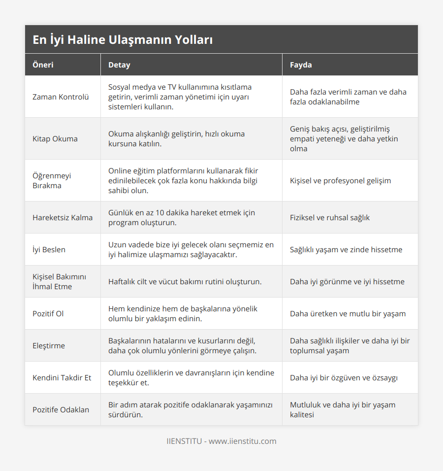 Zaman Kontrolü, Sosyal medya ve TV kullanımına kısıtlama getirin, verimli zaman yönetimi için uyarı sistemleri kullanın, Daha fazla verimli zaman ve daha fazla odaklanabilme, Kitap Okuma, Okuma alışkanlığı geliştirin, hızlı okuma kursuna katılın, Geniş bakış açısı, geliştirilmiş empati yeteneği ve daha yetkin olma, Öğrenmeyi Bırakma, Online eğitim platformlarını kullanarak fikir edinilebilecek çok fazla konu hakkında bilgi sahibi olun, Kişisel ve profesyonel gelişim, Hareketsiz Kalma, Günlük en az 10 dakika hareket etmek için program oluşturun, Fiziksel ve ruhsal sağlık, İyi Beslen, Uzun vadede bize iyi gelecek olanı seçmemiz en iyi halimize ulaşmamızı sağlayacaktır, Sağlıklı yaşam ve zinde hissetme, Kişisel Bakımını İhmal Etme, Haftalık cilt ve vücut bakımı rutini oluşturun, Daha iyi görünme ve iyi hissetme, Pozitif Ol, Hem kendinize hem de başkalarına yönelik olumlu bir yaklaşım edinin, Daha üretken ve mutlu bir yaşam, Eleştirme, Başkalarının hatalarını ve kusurlarını değil, daha çok olumlu yönlerini görmeye çalışın, Daha sağlıklı ilişkiler ve daha iyi bir toplumsal yaşam, Kendini Takdir Et, Olumlu özelliklerin ve davranışların için kendine teşekkür et, Daha iyi bir özgüven ve özsaygı, Pozitife Odaklan, Bir adım atarak pozitife odaklanarak yaşamınızı sürdürün, Mutluluk ve daha iyi bir yaşam kalitesi