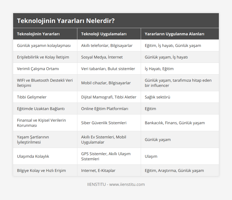 Günlük yaşamın kolaylaşması, Akıllı telefonlar, Bilgisayarlar, Eğitim, İş hayatı, Günlük yaşam, Erişilebilirlik ve Kolay İletişim, Sosyal Medya, İnternet, Günlük yaşam, İş hayatı, Verimli Çalışma Ortamı, Veri tabanları, Bulut sistemler, İş Hayatı, Eğitim, WIFI ve Bluetooth Destekli Veri İletişimi, Mobil cihazlar, Bilgisayarlar, Günlük yaşam, tarafımıza hitap eden bir influencer, Tıbbi Gelişmeler, Dijital Mamografi, Tıbbi Aletler, Sağlık sektörü, Eğitimde Uzaktan Bağlantı, Online Eğitim Platformları, Eğitim, Finansal ve Kişisel Verilerin Korunması, Siber Güvenlik Sistemleri, Bankacılık, Finans, Günlük yaşam, Yaşam Şartlarının İyileştirilmesi, Akıllı Ev Sistemleri, Mobil Uygulamalar, Günlük yaşam, Ulaşımda Kolaylık, GPS Sistemler, Akıllı Ulaşım Sistemleri, Ulaşım, Bilgiye Kolay ve Hızlı Erişim, Internet, E-Kitaplar, Eğitim, Araştırma, Günlük yaşam