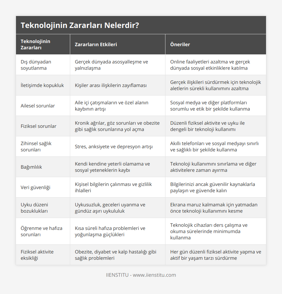 Dış dünyadan soyutlanma, Gerçek dünyada asosyalleşme ve yalnızlaşma, Online faaliyetleri azaltma ve gerçek dünyada sosyal etkinliklere katılma, İletişimde kopukluk, Kişiler arası ilişkilerin zayıflaması, Gerçek ilişkileri sürdürmek için teknolojik aletlerin sürekli kullanımını azaltma, Ailesel sorunlar, Aile içi çatışmaların ve özel alanın kaybının artışı, Sosyal medya ve diğer platformları sorumlu ve etik bir şekilde kullanma, Fiziksel sorunlar, Kronik ağrılar, göz sorunları ve obezite gibi sağlık sorunlarına yol açma, Düzenli fiziksel aktivite ve uyku ile dengeli bir teknoloji kullanımı, Zihinsel sağlık sorunları, Stres, anksiyete ve depresyon artışı, Akıllı telefonları ve sosyal medyayı sınırlı ve sağlıklı bir şekilde kullanma, Bağımlılık, Kendi kendine yeterli olamama ve sosyal yeteneklerin kaybı, Teknoloji kullanımını sınırlama ve diğer aktivitelere zaman ayırma, Veri güvenliği, Kişisel bilgilerin çalınması ve gizlilik ihlalleri, Bilgilerinizi ancak güvenilir kaynaklarla paylaşın ve güvende kalın, Uyku düzeni bozuklukları, Uykusuzluk, geceleri uyanma ve gündüz aşırı uykululuk, Ekrana maruz kalmamak için yatmadan önce teknoloji kullanımını kesme, Öğrenme ve hafıza sorunları, Kısa süreli hafıza problemleri ve yoğunlaşma güçlükleri, Teknolojik cihazları ders çalışma ve okuma sürelerinde minimumda kullanma, Fiziksel aktivite eksikliği, Obezite, diyabet ve kalp hastalığı gibi sağlık problemleri, Her gün düzenli fiziksel aktivite yapma ve aktif bir yaşam tarzı sürdürme