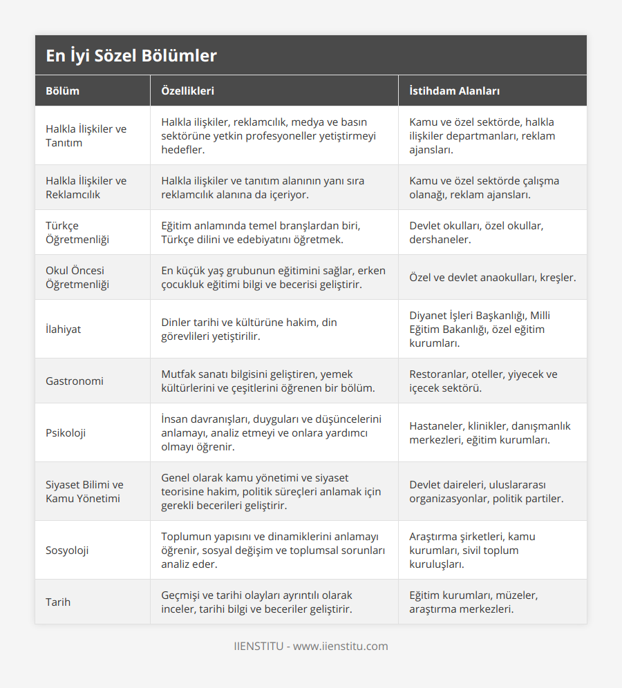 Halkla İlişkiler ve Tanıtım, Halkla ilişkiler, reklamcılık, medya ve basın sektörüne yetkin profesyoneller yetiştirmeyi hedefler, Kamu ve özel sektörde, halkla ilişkiler departmanları, reklam ajansları, Halkla İlişkiler ve Reklamcılık, Halkla ilişkiler ve tanıtım alanının yanı sıra reklamcılık alanına da içeriyor, Kamu ve özel sektörde çalışma olanağı, reklam ajansları, Türkçe Öğretmenliği, Eğitim anlamında temel branşlardan biri, Türkçe dilini ve edebiyatını öğretmek, Devlet okulları, özel okullar, dershaneler, Okul Öncesi Öğretmenliği, En küçük yaş grubunun eğitimini sağlar, erken çocukluk eğitimi bilgi ve becerisi geliştirir, Özel ve devlet anaokulları, kreşler, İlahiyat, Dinler tarihi ve kültürüne hakim, din görevlileri yetiştirilir, Diyanet İşleri Başkanlığı, Milli Eğitim Bakanlığı, özel eğitim kurumları, Gastronomi, Mutfak sanatı bilgisini geliştiren, yemek kültürlerini ve çeşitlerini öğrenen bir bölüm, Restoranlar, oteller, yiyecek ve içecek sektörü, Psikoloji, İnsan davranışları, duyguları ve düşüncelerini anlamayı, analiz etmeyi ve onlara yardımcı olmayı öğrenir, Hastaneler, klinikler, danışmanlık merkezleri, eğitim kurumları, Siyaset Bilimi ve Kamu Yönetimi, Genel olarak kamu yönetimi ve siyaset teorisine hakim, politik süreçleri anlamak için gerekli becerileri geliştirir, Devlet daireleri, uluslararası organizasyonlar, politik partiler, Sosyoloji, Toplumun yapısını ve dinamiklerini anlamayı öğrenir, sosyal değişim ve toplumsal sorunları analiz eder, Araştırma şirketleri, kamu kurumları, sivil toplum kuruluşları, Tarih, Geçmişi ve tarihi olayları ayrıntılı olarak inceler, tarihi bilgi ve beceriler geliştirir, Eğitim kurumları, müzeler, araştırma merkezleri