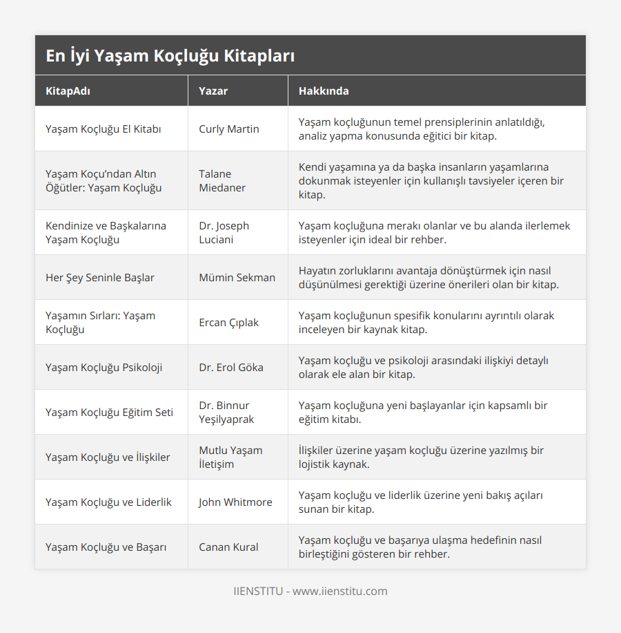 Yaşam Koçluğu El Kitabı, Curly Martin, Yaşam koçluğunun temel prensiplerinin anlatıldığı, analiz yapma konusunda eğitici bir kitap, Yaşam Koçu’ndan Altın Öğütler: Yaşam Koçluğu, Talane Miedaner, Kendi yaşamına ya da başka insanların yaşamlarına dokunmak isteyenler için kullanışlı tavsiyeler içeren bir kitap, Kendinize ve Başkalarına Yaşam Koçluğu, Dr Joseph Luciani, Yaşam koçluğuna merakı olanlar ve bu alanda ilerlemek isteyenler için ideal bir rehber, Her Şey Seninle Başlar, Mümin Sekman, Hayatın zorluklarını avantaja dönüştürmek için nasıl düşünülmesi gerektiği üzerine önerileri olan bir kitap, Yaşamın Sırları: Yaşam Koçluğu, Ercan Çıplak, Yaşam koçluğunun spesifik konularını ayrıntılı olarak inceleyen bir kaynak kitap, Yaşam Koçluğu Psikoloji, Dr Erol Göka, Yaşam koçluğu ve psikoloji arasındaki ilişkiyi detaylı olarak ele alan bir kitap, Yaşam Koçluğu Eğitim Seti, Dr Binnur Yeşilyaprak, Yaşam koçluğuna yeni başlayanlar için kapsamlı bir eğitim kitabı, Yaşam Koçluğu ve İlişkiler, Mutlu Yaşam İletişim, İlişkiler üzerine yaşam koçluğu üzerine yazılmış bir lojistik kaynak, Yaşam Koçluğu ve Liderlik, John Whitmore, Yaşam koçluğu ve liderlik üzerine yeni bakış açıları sunan bir kitap, Yaşam Koçluğu ve Başarı, Canan Kural, Yaşam koçluğu ve başarıya ulaşma hedefinin nasıl birleştiğini gösteren bir rehber