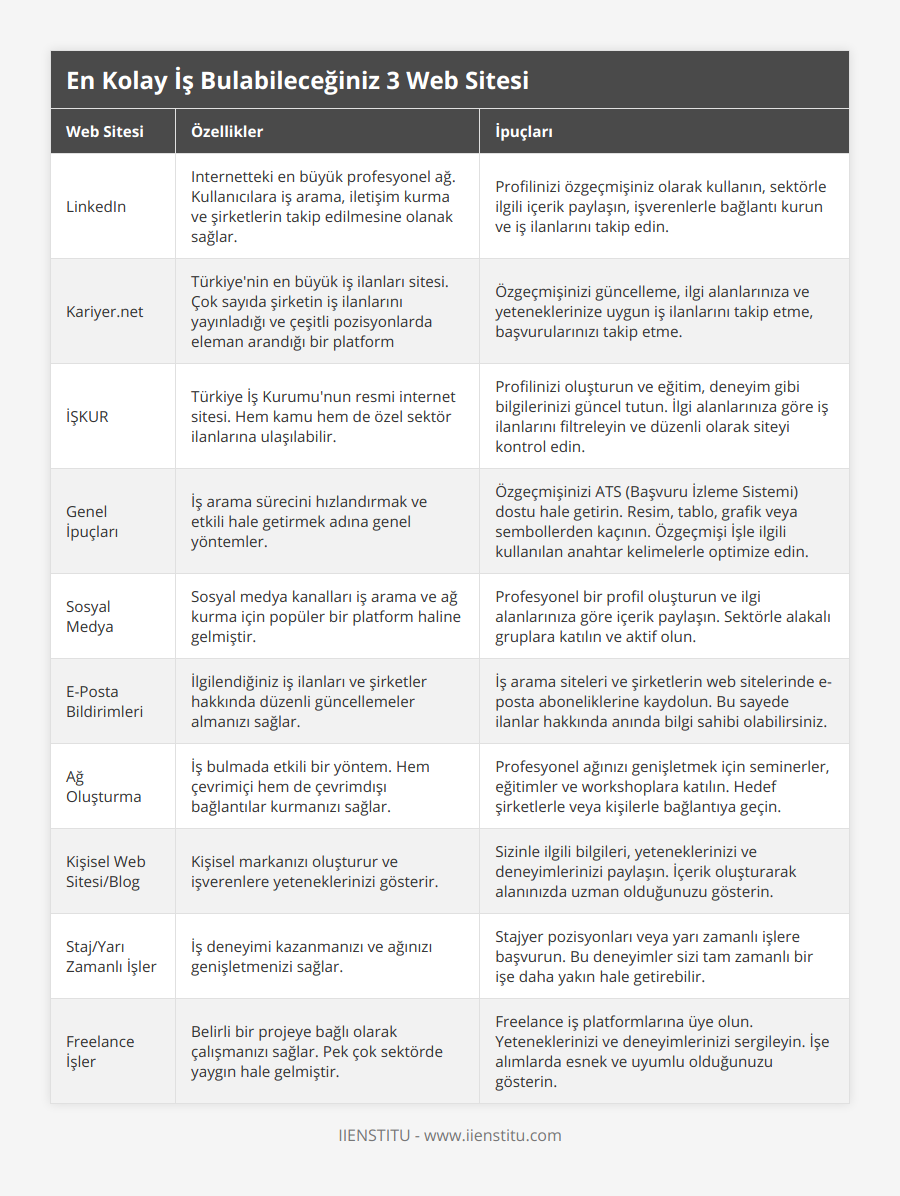 LinkedIn, Internetteki en büyük profesyonel ağ Kullanıcılara iş arama, iletişim kurma ve şirketlerin takip edilmesine olanak sağlar, Profilinizi özgeçmişiniz olarak kullanın, sektörle ilgili içerik paylaşın, işverenlerle bağlantı kurun ve iş ilanlarını takip edin, Kariyernet, Türkiye'nin en büyük iş ilanları sitesi Çok sayıda şirketin iş ilanlarını yayınladığı ve çeşitli pozisyonlarda eleman arandığı bir platform, Özgeçmişinizi güncelleme, ilgi alanlarınıza ve yeteneklerinize uygun iş ilanlarını takip etme, başvurularınızı takip etme, İŞKUR, Türkiye İş Kurumu'nun resmi internet sitesi Hem kamu hem de özel sektör ilanlarına ulaşılabilir, Profilinizi oluşturun ve eğitim, deneyim gibi bilgilerinizi güncel tutun İlgi alanlarınıza göre iş ilanlarını filtreleyin ve düzenli olarak siteyi kontrol edin, Genel İpuçları, İş arama sürecini hızlandırmak ve etkili hale getirmek adına genel yöntemler, Özgeçmişinizi ATS (Başvuru İzleme Sistemi) dostu hale getirin Resim, tablo, grafik veya sembollerden kaçının Özgeçmişi İşle ilgili kullanılan anahtar kelimelerle optimize edin, Sosyal Medya, Sosyal medya kanalları iş arama ve ağ kurma için popüler bir platform haline gelmiştir, Profesyonel bir profil oluşturun ve ilgi alanlarınıza göre içerik paylaşın Sektörle alakalı gruplara katılın ve aktif olun, E-Posta Bildirimleri, İlgilendiğiniz iş ilanları ve şirketler hakkında düzenli güncellemeler almanızı sağlar, İş arama siteleri ve şirketlerin web sitelerinde e-posta aboneliklerine kaydolun Bu sayede ilanlar hakkında anında bilgi sahibi olabilirsiniz, Ağ Oluşturma, İş bulmada etkili bir yöntem Hem çevrimiçi hem de çevrimdışı bağlantılar kurmanızı sağlar, Profesyonel ağınızı genişletmek için seminerler, eğitimler ve workshoplara katılın Hedef şirketlerle veya kişilerle bağlantıya geçin, Kişisel Web Sitesi/Blog, Kişisel markanızı oluşturur ve işverenlere yeteneklerinizi gösterir, Sizinle ilgili bilgileri, yeteneklerinizi ve deneyimlerinizi paylaşın İçerik oluşturarak alanınızda uzman olduğunuzu gösterin, Staj/Yarı Zamanlı İşler, İş deneyimi kazanmanızı ve ağınızı genişletmenizi sağlar, Stajyer pozisyonları veya yarı zamanlı işlere başvurun Bu deneyimler sizi tam zamanlı bir işe daha yakın hale getirebilir, Freelance İşler, Belirli bir projeye bağlı olarak çalışmanızı sağlar Pek çok sektörde yaygın hale gelmiştir, Freelance iş platformlarına üye olun Yeteneklerinizi ve deneyimlerinizi sergileyin İşe alımlarda esnek ve uyumlu olduğunuzu gösterin