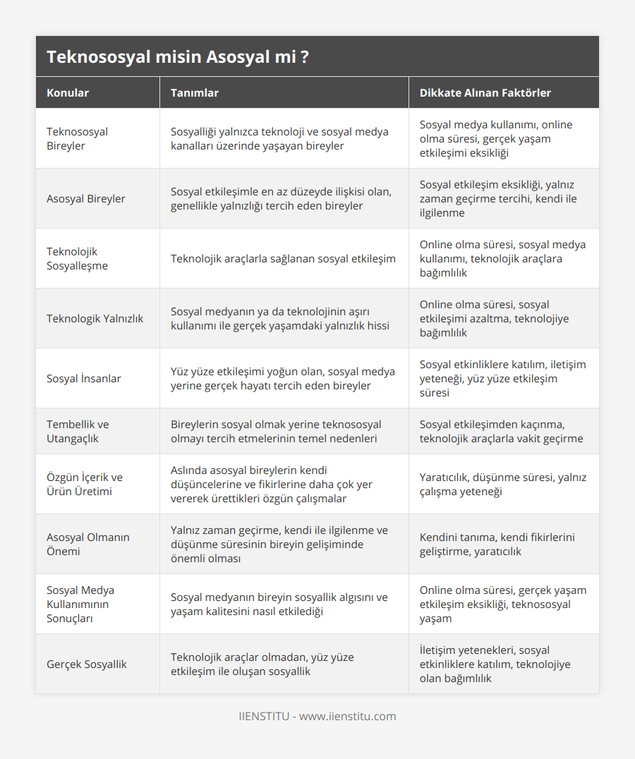 Teknososyal Bireyler, Sosyalliği yalnızca teknoloji ve sosyal medya kanalları üzerinde yaşayan bireyler, Sosyal medya kullanımı, online olma süresi, gerçek yaşam etkileşimi eksikliği, Asosyal Bireyler, Sosyal etkileşimle en az düzeyde ilişkisi olan, genellikle yalnızlığı tercih eden bireyler, Sosyal etkileşim eksikliği, yalnız zaman geçirme tercihi, kendi ile ilgilenme, Teknolojik Sosyalleşme, Teknolojik araçlarla sağlanan sosyal etkileşim, Online olma süresi, sosyal medya kullanımı, teknolojik araçlara bağımlılık, Teknologik Yalnızlık, Sosyal medyanın ya da teknolojinin aşırı kullanımı ile gerçek yaşamdaki yalnızlık hissi, Online olma süresi, sosyal etkileşimi azaltma, teknolojiye bağımlılık, Sosyal İnsanlar, Yüz yüze etkileşimi yoğun olan, sosyal medya yerine gerçek hayatı tercih eden bireyler, Sosyal etkinliklere katılım, iletişim yeteneği, yüz yüze etkileşim süresi, Tembellik ve Utangaçlık, Bireylerin sosyal olmak yerine teknososyal olmayı tercih etmelerinin temel nedenleri, Sosyal etkileşimden kaçınma, teknolojik araçlarla vakit geçirme, Özgün İçerik ve Ürün Üretimi, Aslında asosyal bireylerin kendi düşüncelerine ve fikirlerine daha çok yer vererek ürettikleri özgün çalışmalar, Yaratıcılık, düşünme süresi, yalnız çalışma yeteneği, Asosyal Olmanın Önemi, Yalnız zaman geçirme, kendi ile ilgilenme ve düşünme süresinin bireyin gelişiminde önemli olması, Kendini tanıma, kendi fikirlerini geliştirme, yaratıcılık, Sosyal Medya Kullanımının Sonuçları, Sosyal medyanın bireyin sosyallik algısını ve yaşam kalitesini nasıl etkilediği, Online olma süresi, gerçek yaşam etkileşim eksikliği, teknososyal yaşam, Gerçek Sosyallik, Teknolojik araçlar olmadan, yüz yüze etkileşim ile oluşan sosyallik, İletişim yetenekleri, sosyal etkinliklere katılım, teknolojiye olan bağımlılık