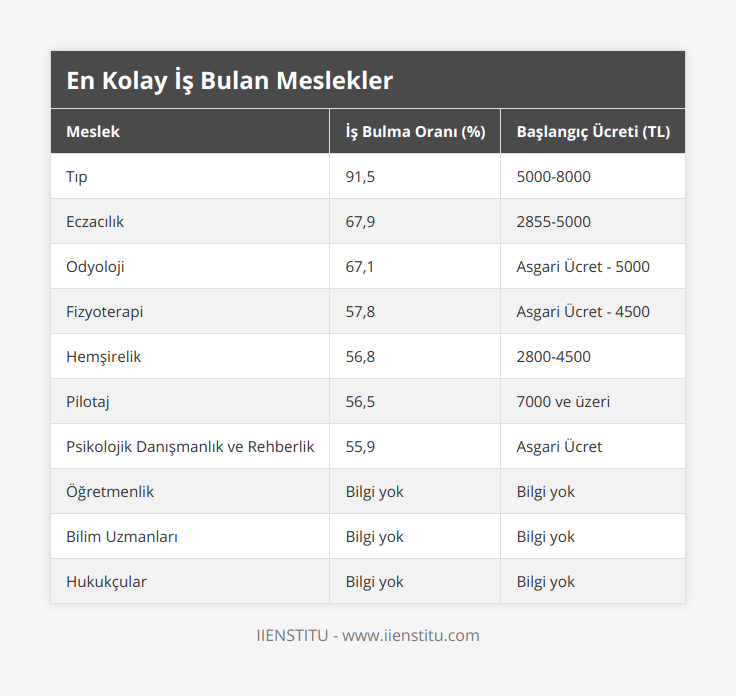 Tıp, 91,5, 5000-8000, Eczacılık, 67,9, 2855-5000, Odyoloji, 67,1, Asgari Ücret - 5000, Fizyoterapi, 57,8, Asgari Ücret - 4500, Hemşirelik, 56,8, 2800-4500, Pilotaj, 56,5, 7000 ve üzeri, Psikolojik Danışmanlık ve Rehberlik, 55,9, Asgari Ücret, Öğretmenlik, Bilgi yok, Bilgi yok, Bilim Uzmanları, Bilgi yok, Bilgi yok, Hukukçular, Bilgi yok, Bilgi yok